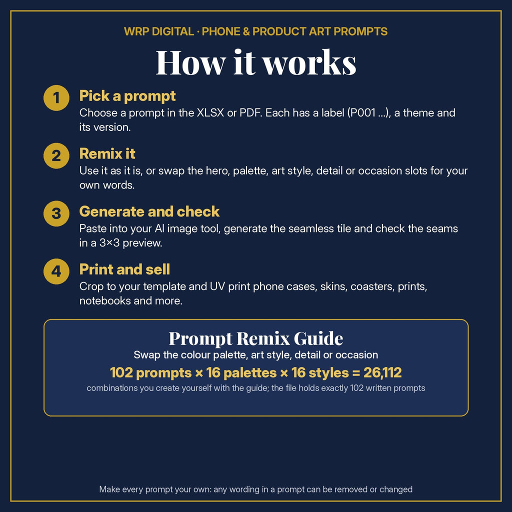 Prompt Use Guide in four steps: pick a prompt, remix it, generate and check the seams, print and sell; 102 prompts × 16 palettes × 16 styles = 26,112 combinations