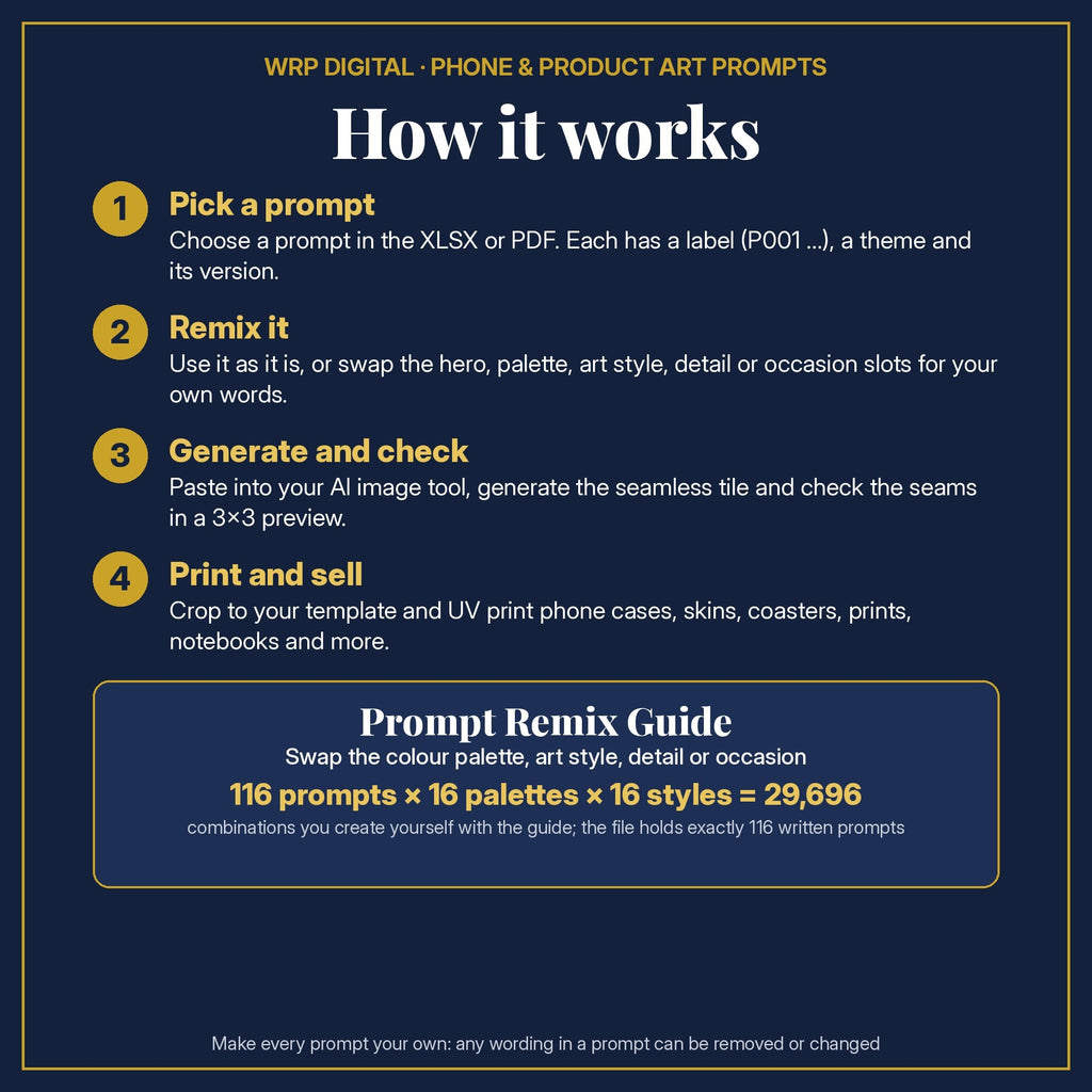 Prompt Use Guide in four steps: pick a prompt, remix it, generate and check the seams, print and sell; 116 prompts × 16 palettes × 16 styles = 29,696 combinations