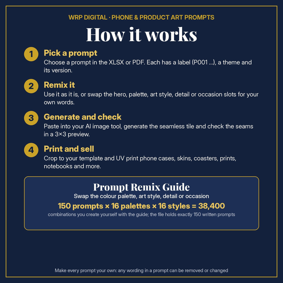 Prompt Use Guide in four steps: pick a prompt, remix it, generate and check the seams, print and sell; 150 prompts × 16 palettes × 16 styles = 38,400 combinations