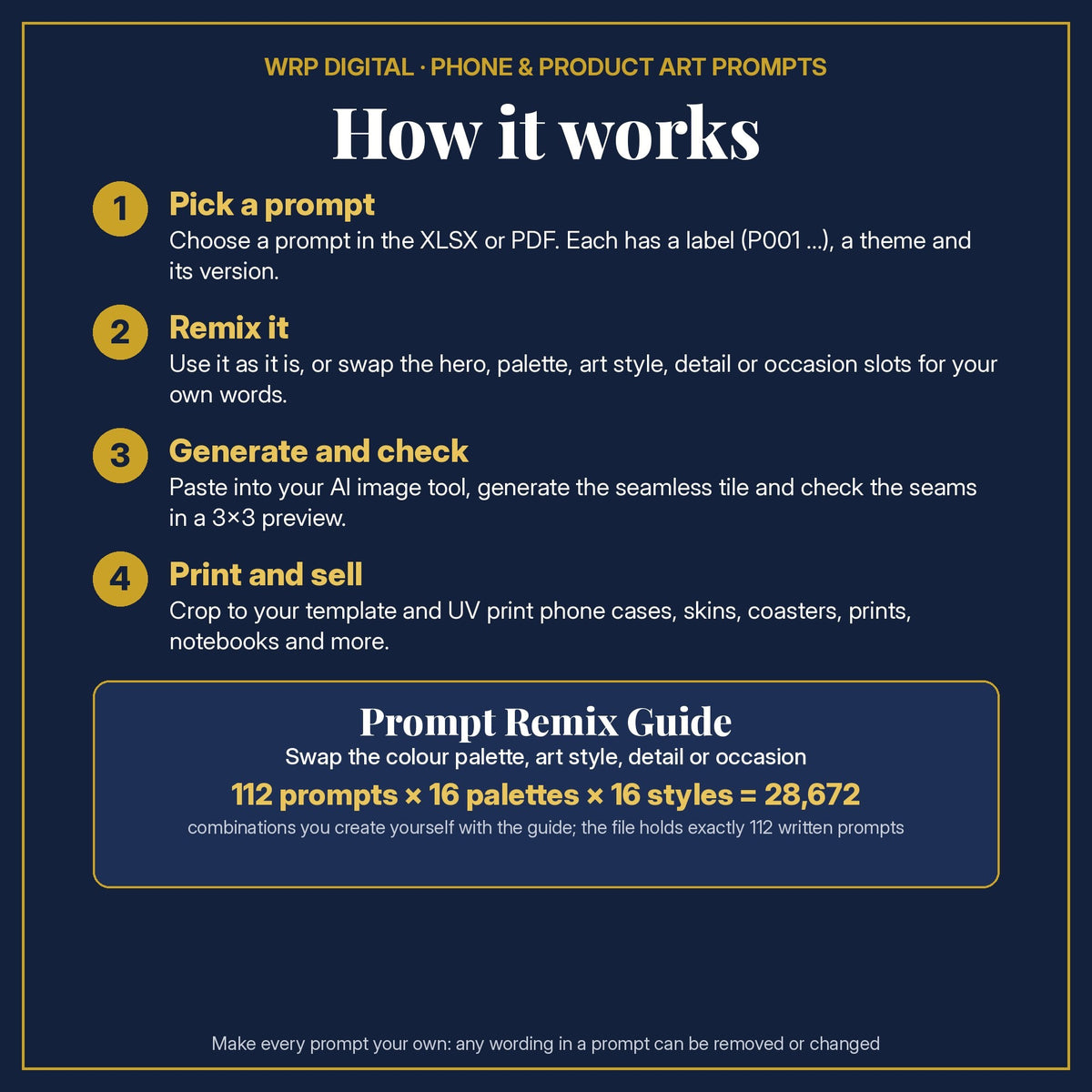 Prompt Use Guide in four steps: pick a prompt, remix it, generate and check the seams, print and sell; 112 prompts × 16 palettes × 16 styles = 28,672 combinations
