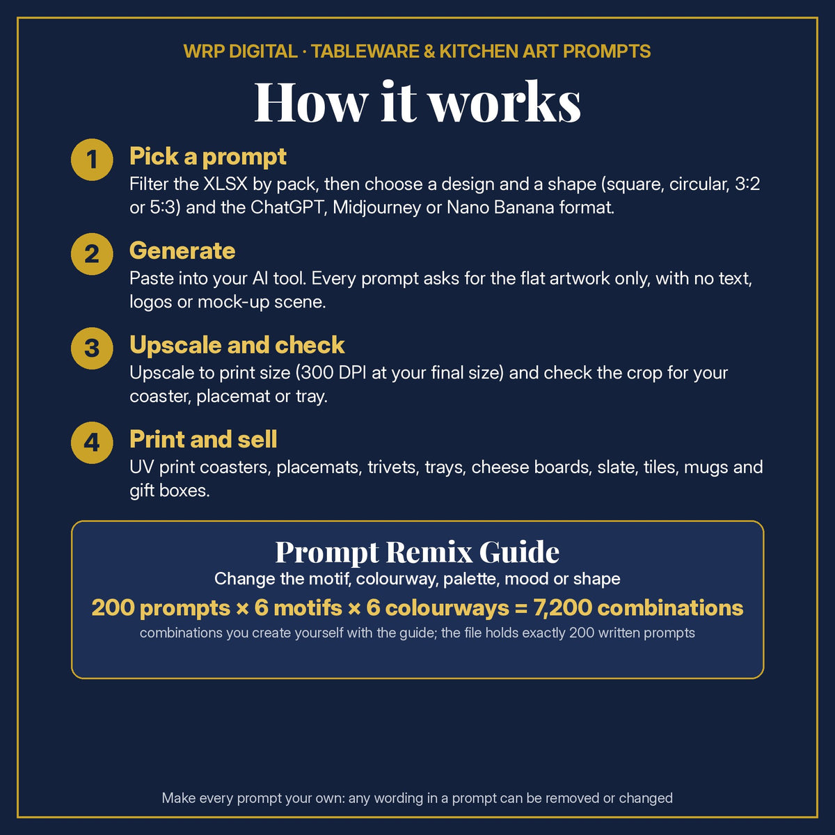 Prompt Use Guide in four steps: pick a prompt, generate, upscale and check, print and sell, plus the Remix Guide maths: 200 prompts × 6 motifs × 6 colourways = 7,200 combinations
