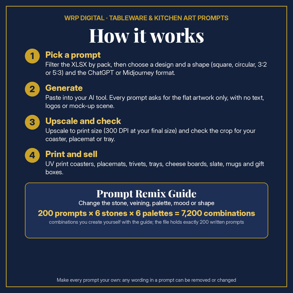 Prompt Use Guide in four steps: pick a prompt, generate, upscale and check, print and sell, plus the Remix Guide maths: 200 prompts × 6 stones × 6 palettes = 7,200 combinations