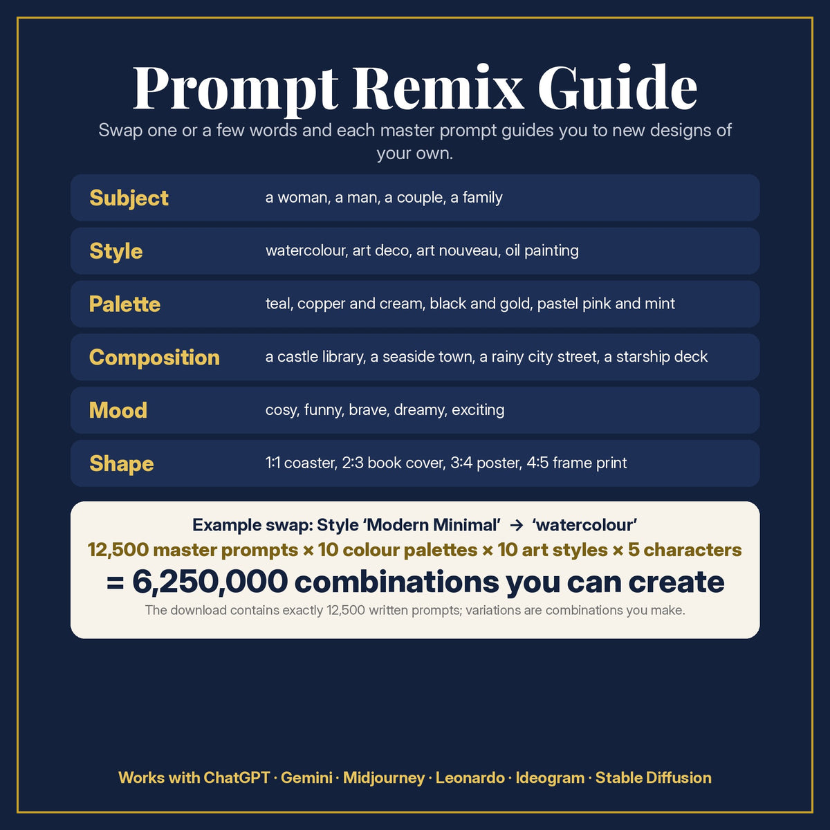 Prompt Remix Guide for the CMP-COMPLETE-12500: 12,500 master prompts × 10 colour palettes × 10 art styles × 5 characters = 6,250,000 combinations, and what to change