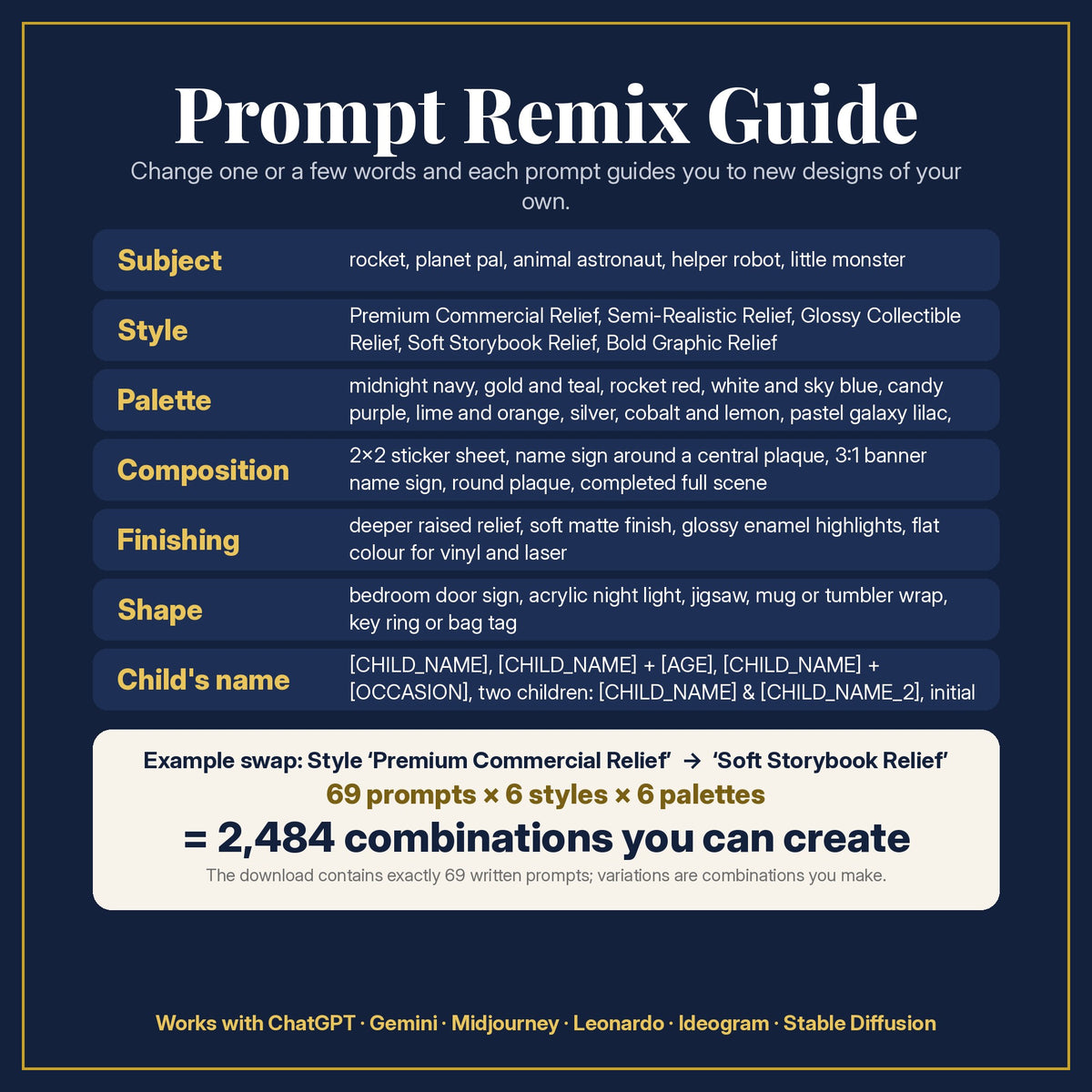 Prompt Remix Guide: change subject, style, palette, composition, finishing, shape and the child's name; 69 prompts × 6 styles × 6 palettes = 2,484 combinations you can create