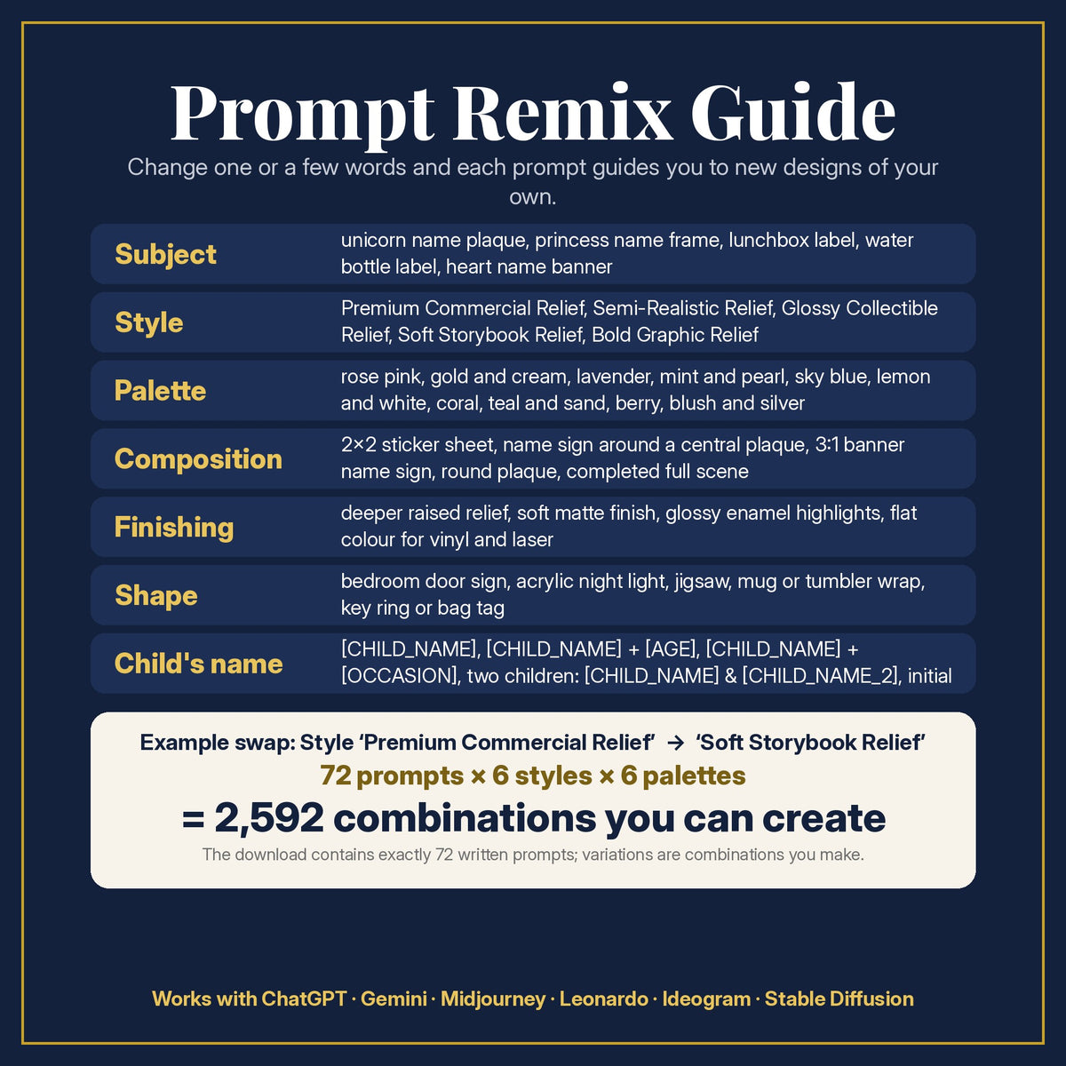 Prompt Remix Guide: change subject, style, palette, composition, finishing, shape and the child's name; 72 prompts × 6 styles × 6 palettes = 2,592 combinations you can create