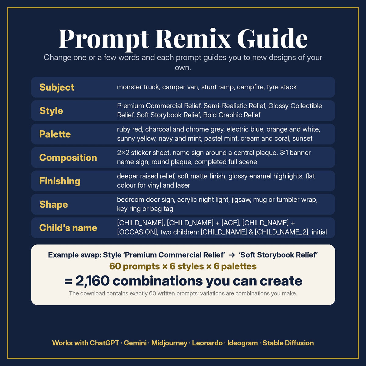 Prompt Remix Guide: change subject, style, palette, composition, finishing, shape and the child's name; 60 prompts × 6 styles × 6 palettes = 2,160 combinations you can create