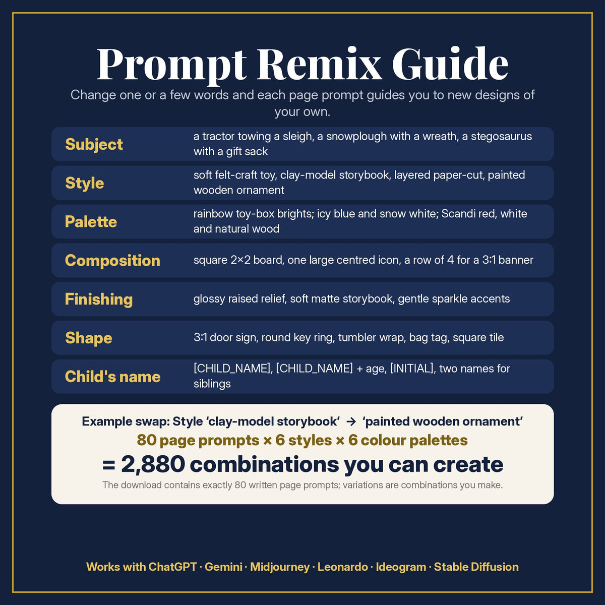 Navy and gold Prompt Remix Guide page listing what to change, subject, style, palette, composition, finishing, shape and the child's name, with the calculation 80 page prompts × 6 styles × 6 colour palettes = 2,880 combinations you can create