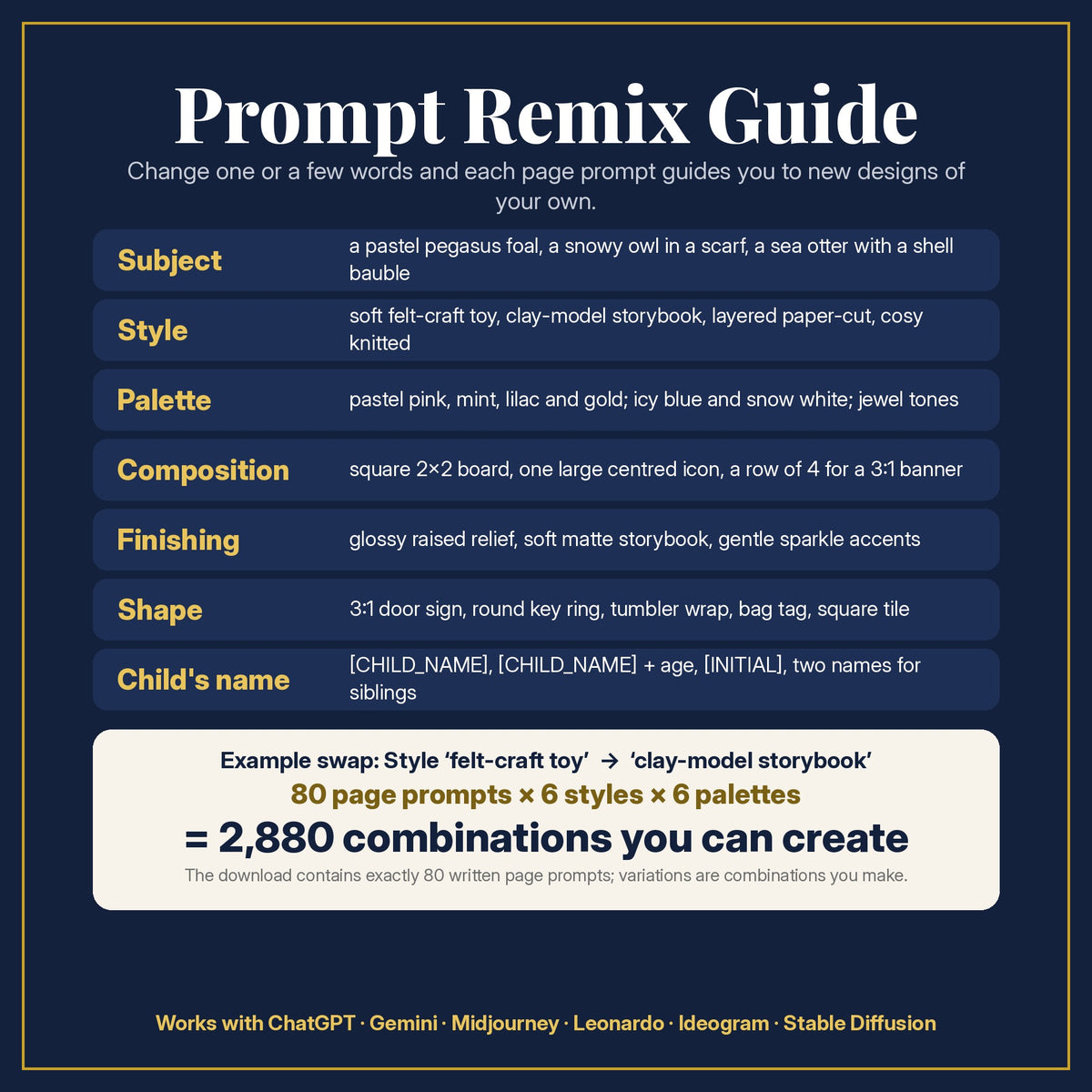 Prompt Remix Guide: change subject, style, palette, composition, finishing, shape and the child's name; 80 page prompts × 6 styles × 6 palettes = 2,880 combinations you can create