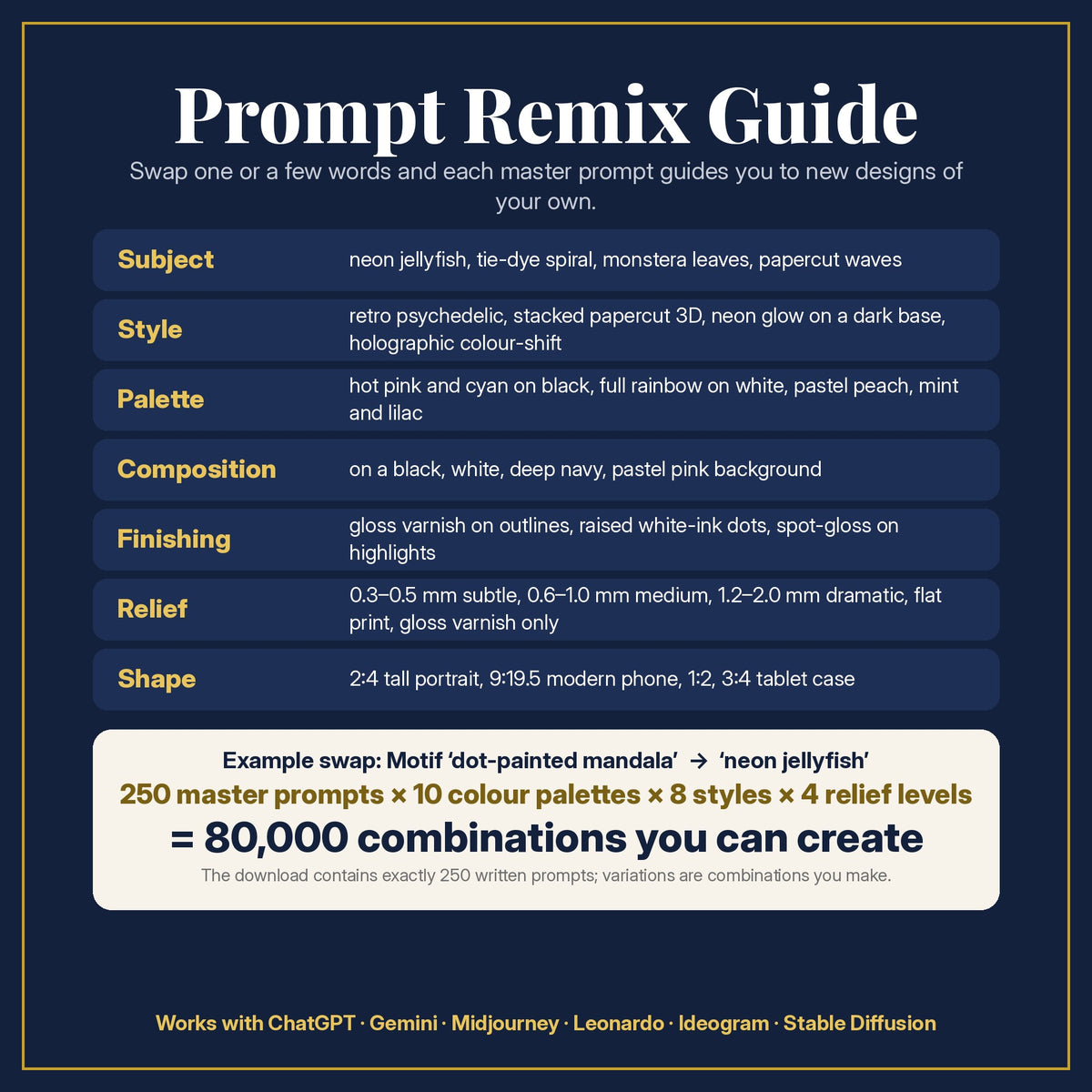 Prompt Remix Guide for the Kaleidoscope & Mandala Colour Phone Case Collection: 250 master prompts × 10 colour palettes × 8 styles × 4 relief levels = 80,000 combinations, and what to change