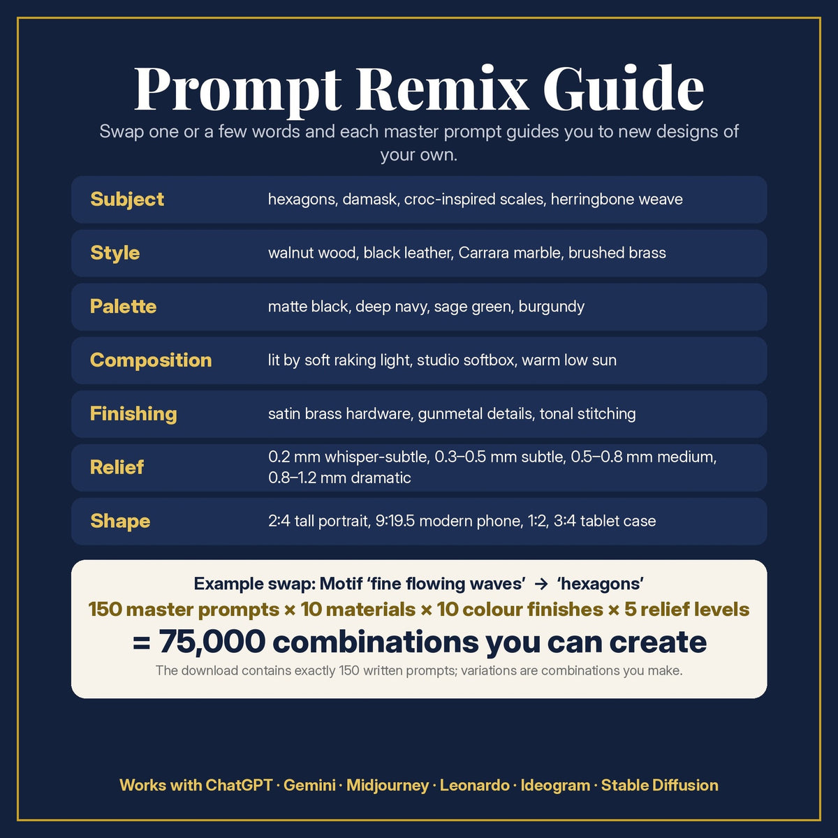 Prompt Remix Guide for the Modern Minimal Phone Case Collection: 150 master prompts × 10 materials × 10 colour finishes × 5 relief levels = 75,000 combinations, and what to change