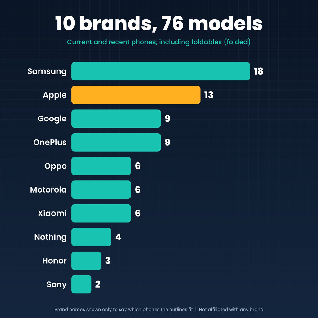 Bar chart of models by brand: Samsung 18, Apple 13, Google 9, OnePlus 9, Oppo 6, Motorola 6, Xiaomi 6, Nothing 4, Honor 3, Sony 2