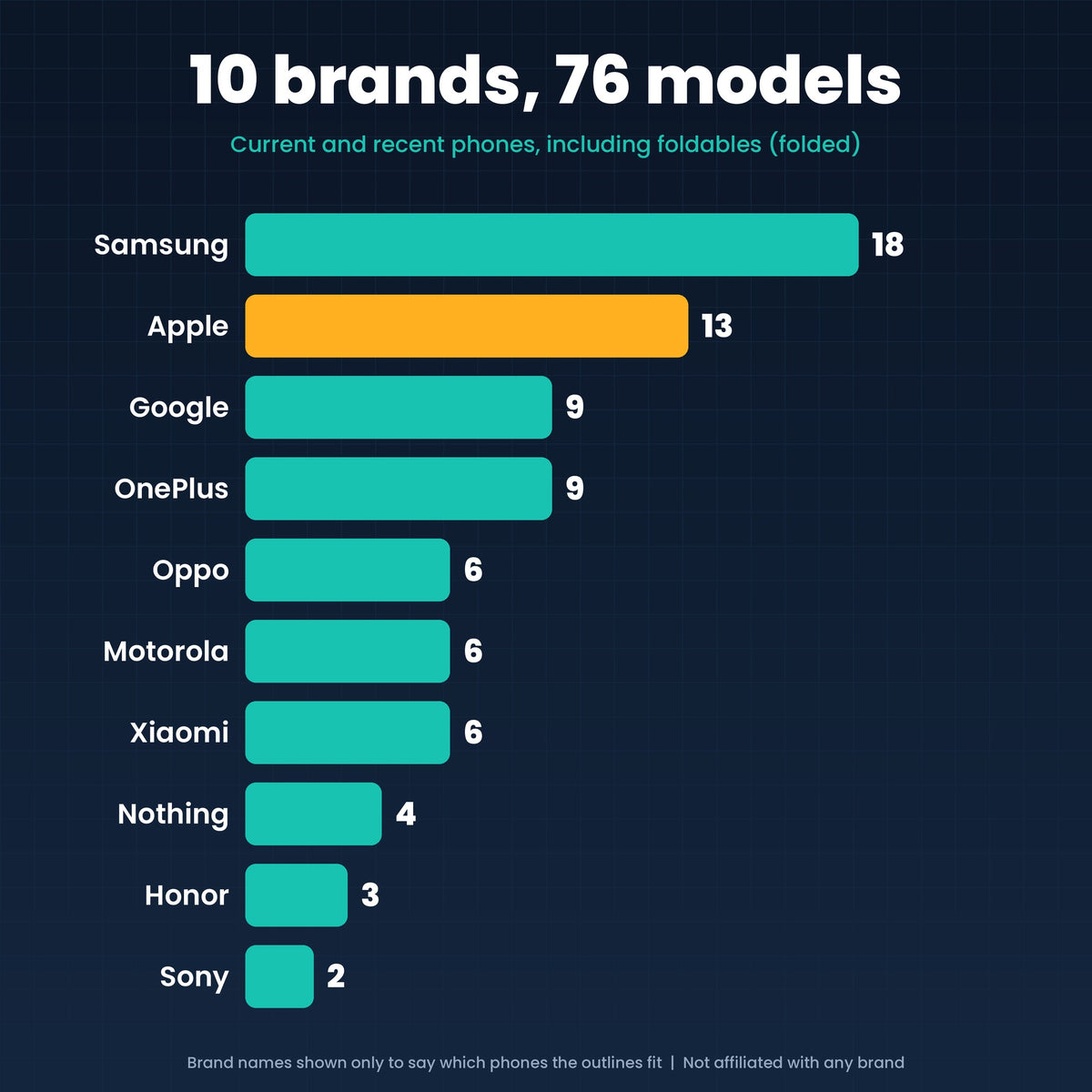 Bar chart of models by brand: Samsung 18, Apple 13, Google 9, OnePlus 9, Oppo 6, Motorola 6, Xiaomi 6, Nothing 4, Honor 3, Sony 2