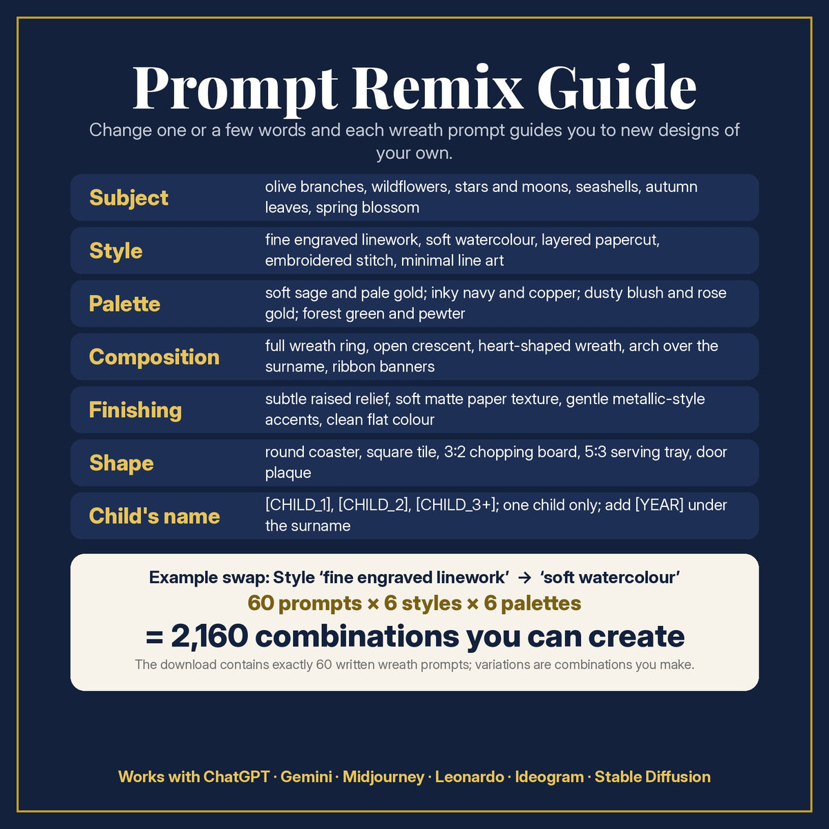 Prompt Remix Guide: change subject, style, palette, composition, finishing, shape and the children's names; 60 prompts × 6 styles × 6 palettes = 2,160 combinations you can create