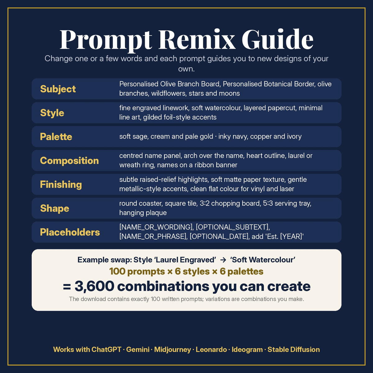 Prompt Remix Guide: change subject, style, palette, composition, finishing, shape and placeholders; 100 prompts × 6 styles × 6 palettes = 3,600 combinations you can create