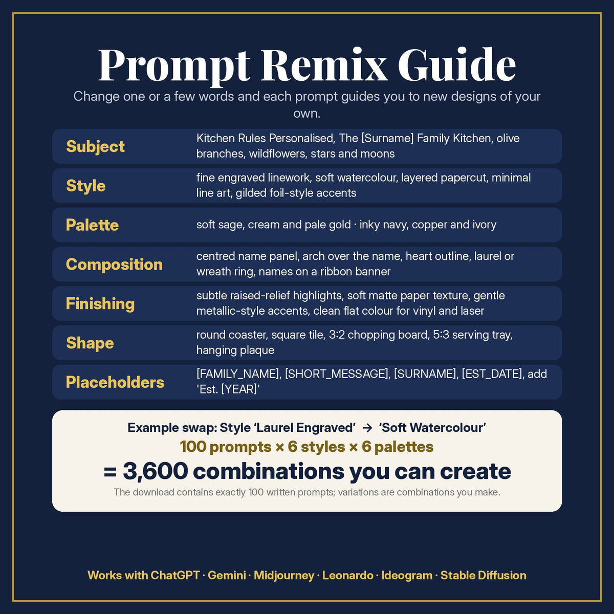 Prompt Remix Guide: change subject, style, palette, composition, finishing, shape and placeholders; 100 prompts × 6 styles × 6 palettes = 3,600 combinations you can create