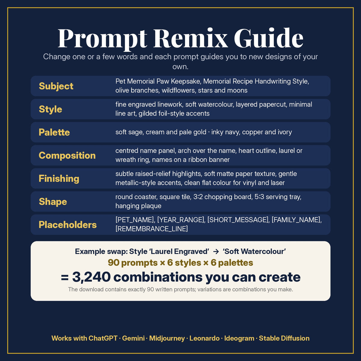 Prompt Remix Guide: change subject, style, palette, composition, finishing, shape and placeholders; 90 prompts × 6 styles × 6 palettes = 3,240 combinations you can create