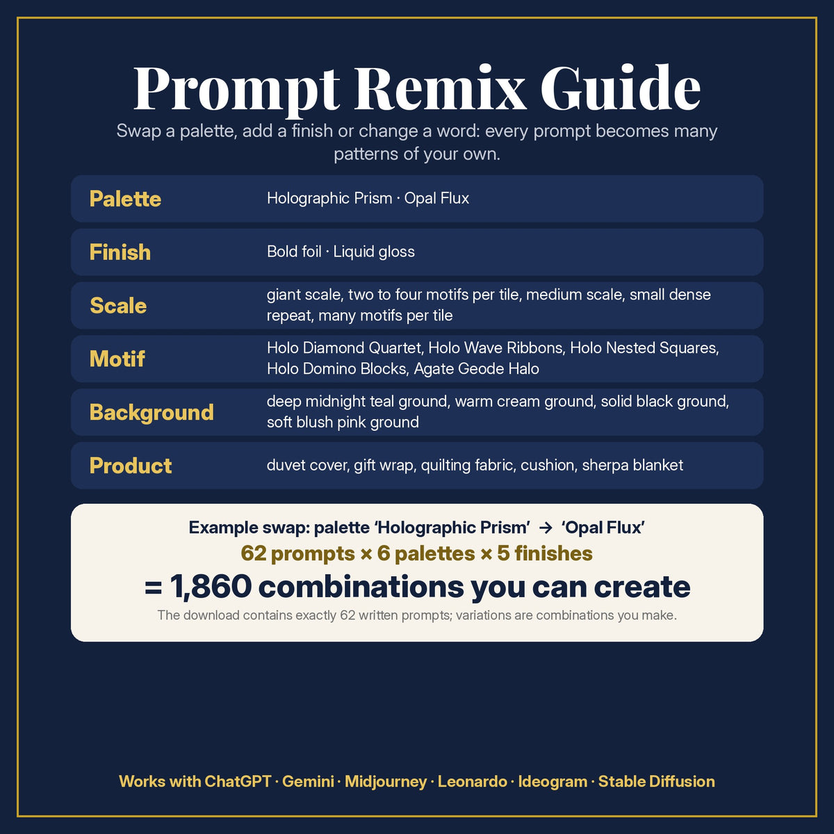 Prompt Remix Guide: swap the palette, finish, scale, motif, background or product; 62 prompts × 6 palettes × 5 finishes = 1,860 combinations you can create