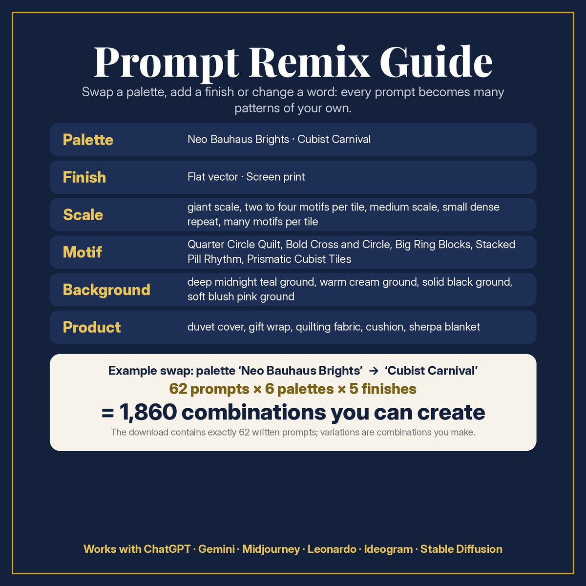 Prompt Remix Guide: swap the palette, finish, scale, motif, background or product; 62 prompts × 6 palettes × 5 finishes = 1,860 combinations you can create