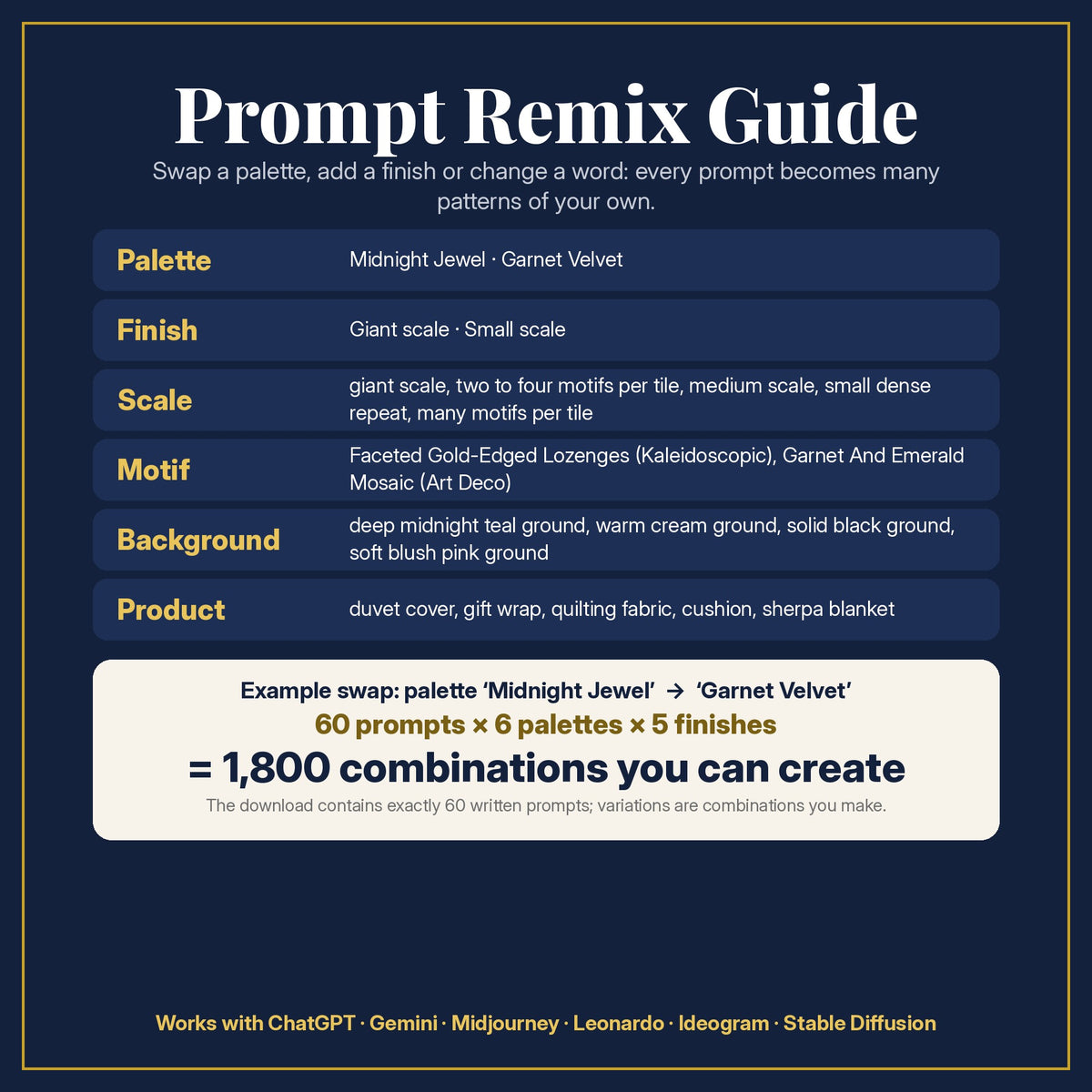 Prompt Remix Guide: swap the palette, finish, scale, motif, background or product; 60 prompts × 6 palettes × 5 finishes = 1,800 combinations you can create