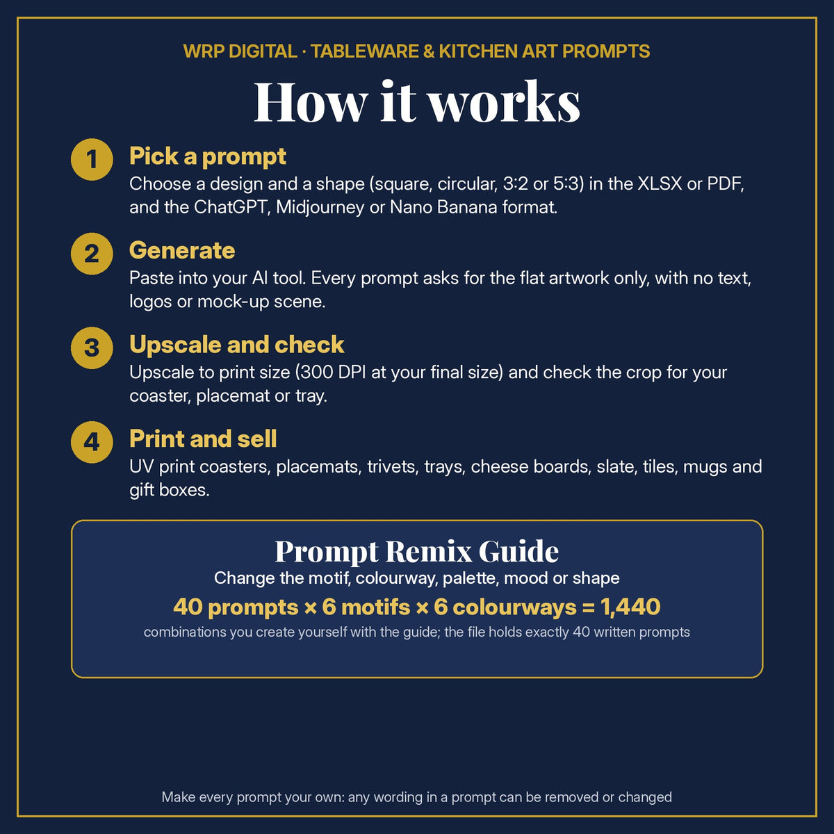Prompt Use Guide in four steps: pick a prompt, generate, upscale and check, print and sell, plus the Remix Guide maths: 40 prompts × 6 motifs × 6 colourways = 1,440 combinations