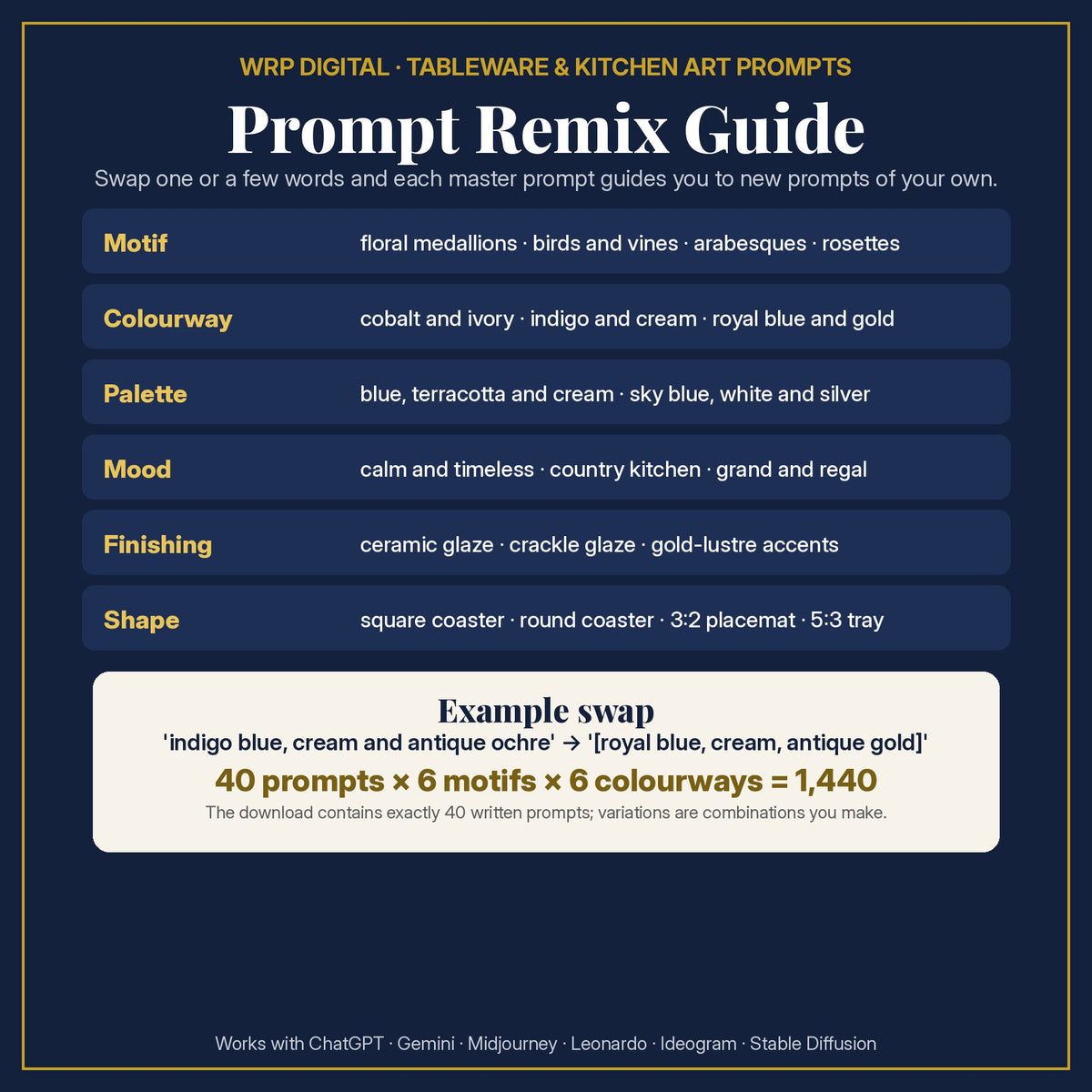 Prompt Remix Guide: change the motif, colourway, palette, mood, finishing or shape; 40 prompts × 6 motifs × 6 colourways = 1,440 combinations you can create