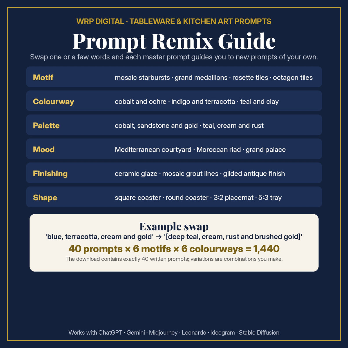 Prompt Remix Guide: change the motif, colourway, palette, mood, finishing or shape; 40 prompts × 6 motifs × 6 colourways = 1,440 combinations you can create
