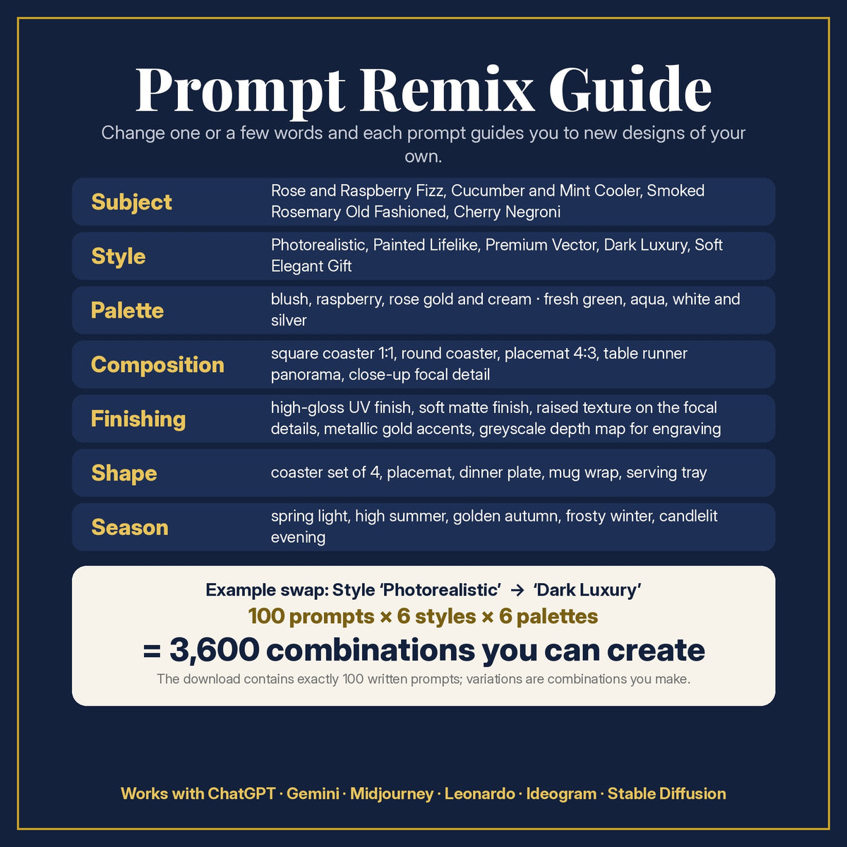 Prompt Remix Guide: change subject, style, palette, composition, finishing, shape and season; 100 prompts × 6 styles × 6 palettes = 3,600 combinations you can create