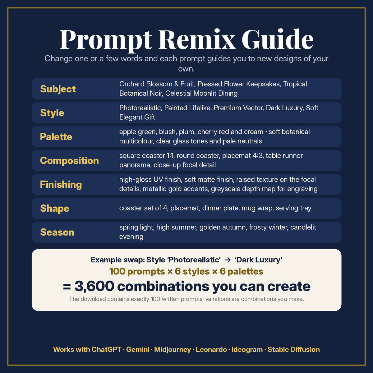 Prompt Remix Guide: change subject, style, palette, composition, finishing, shape and season; 100 prompts × 6 styles × 6 palettes = 3,600 combinations you can create