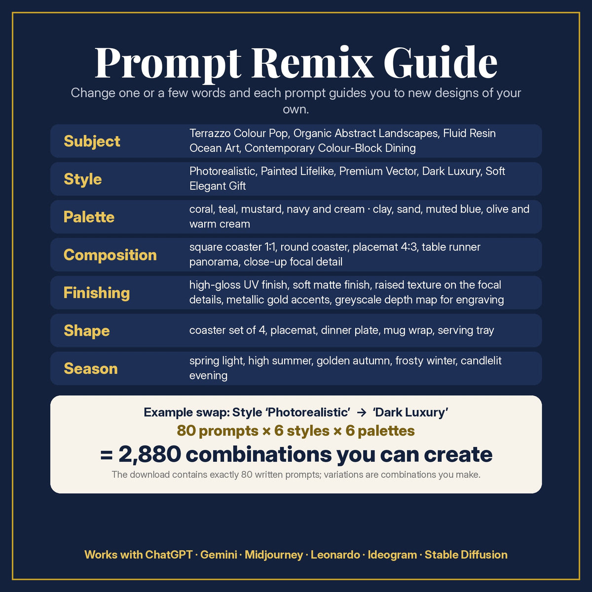 Prompt Remix Guide: change subject, style, palette, composition, finishing, shape and season; 80 prompts × 6 styles × 6 palettes = 2,880 combinations you can create