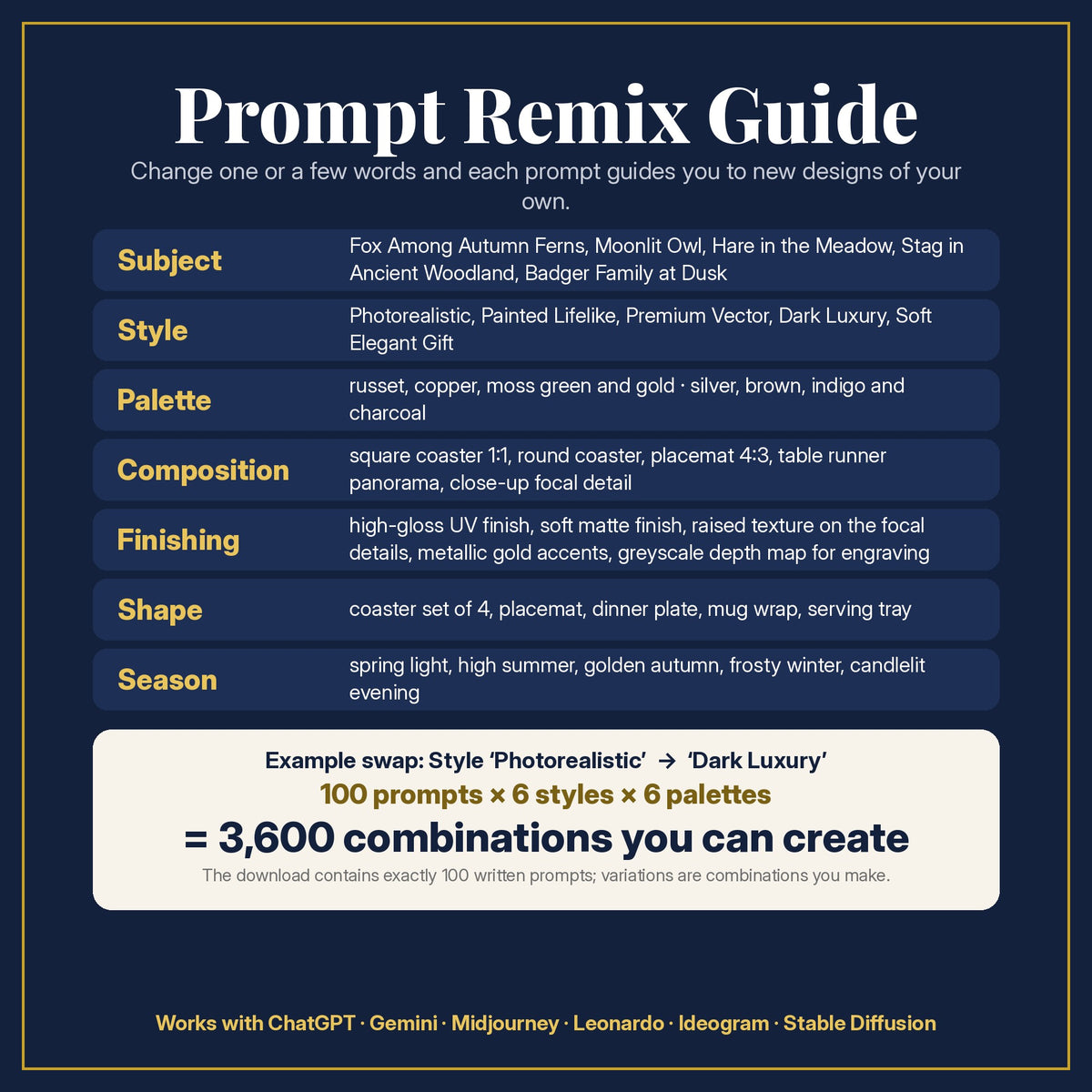 Prompt Remix Guide: change subject, style, palette, composition, finishing, shape and season; 100 prompts × 6 styles × 6 palettes = 3,600 combinations you can create