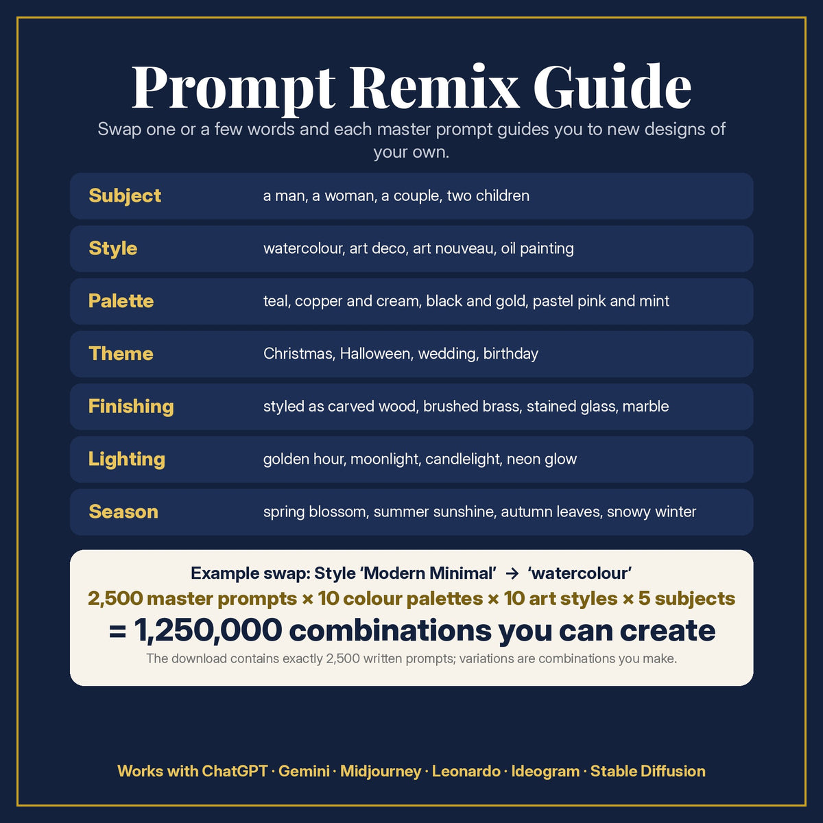 Prompt Remix Guide for the Gift, Travel & Activity Books Library: 2,500 master prompts × 10 colour palettes × 10 art styles × 5 subjects = 1,250,000 combinations, and what to change
