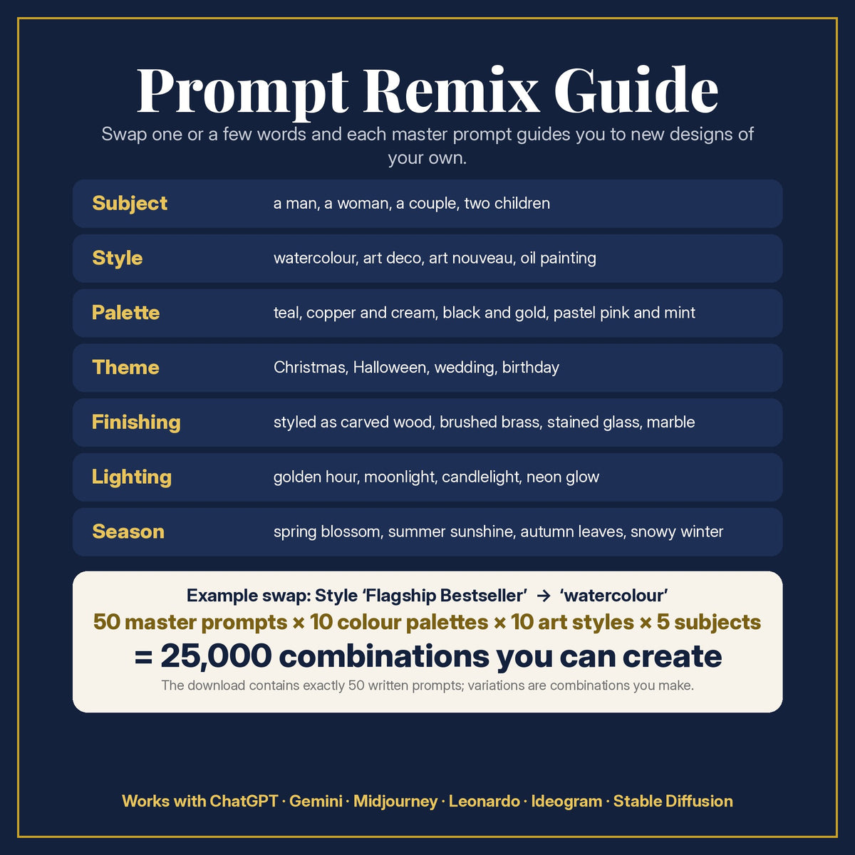 Prompt Remix Guide for the Gift, Travel & Activity Books Starter Pack: 50 master prompts × 10 colour palettes × 10 art styles × 5 subjects = 25,000 combinations, and what to change