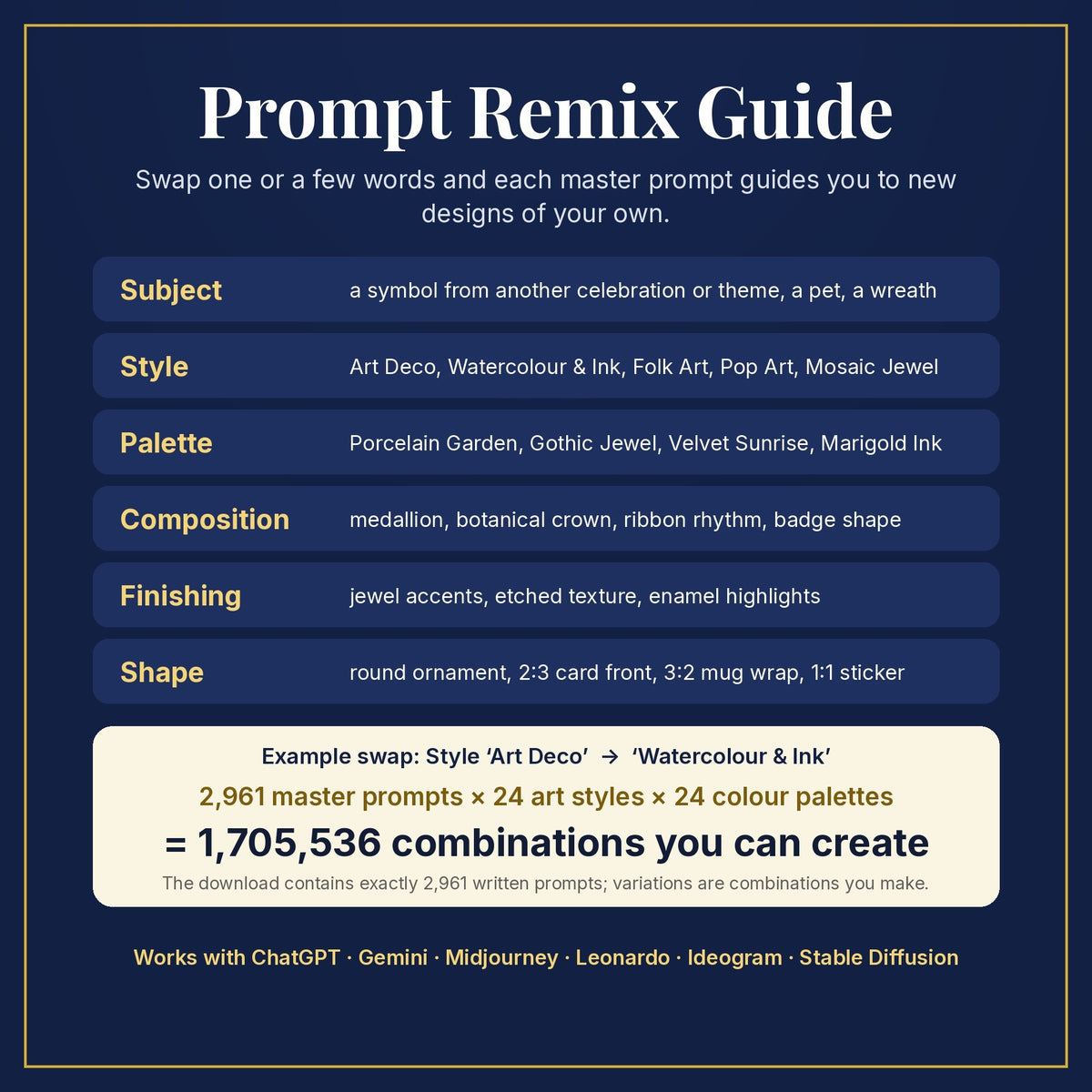 Prompt Remix Guide: swap subject, style, palette, composition, finishing and shape; 2,961 master prompts × 24 styles × 24 palettes = 1,705,536 combinations you can create