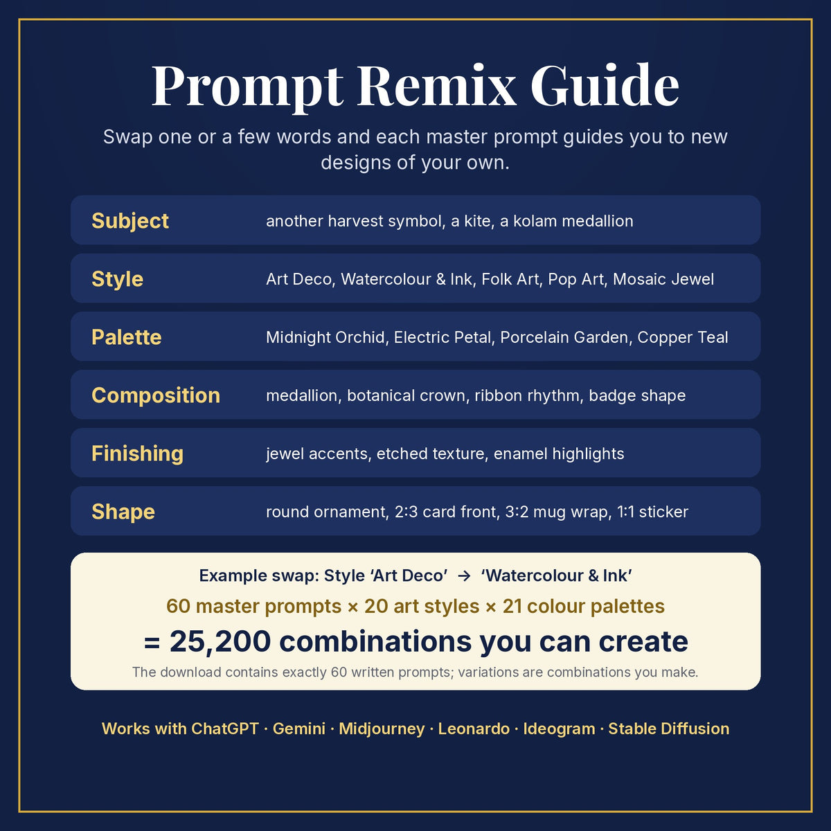 Prompt Remix Guide: swap subject, style, palette, composition, finishing and shape; 60 master prompts × 20 styles × 21 palettes = 25,200 combinations you can create
