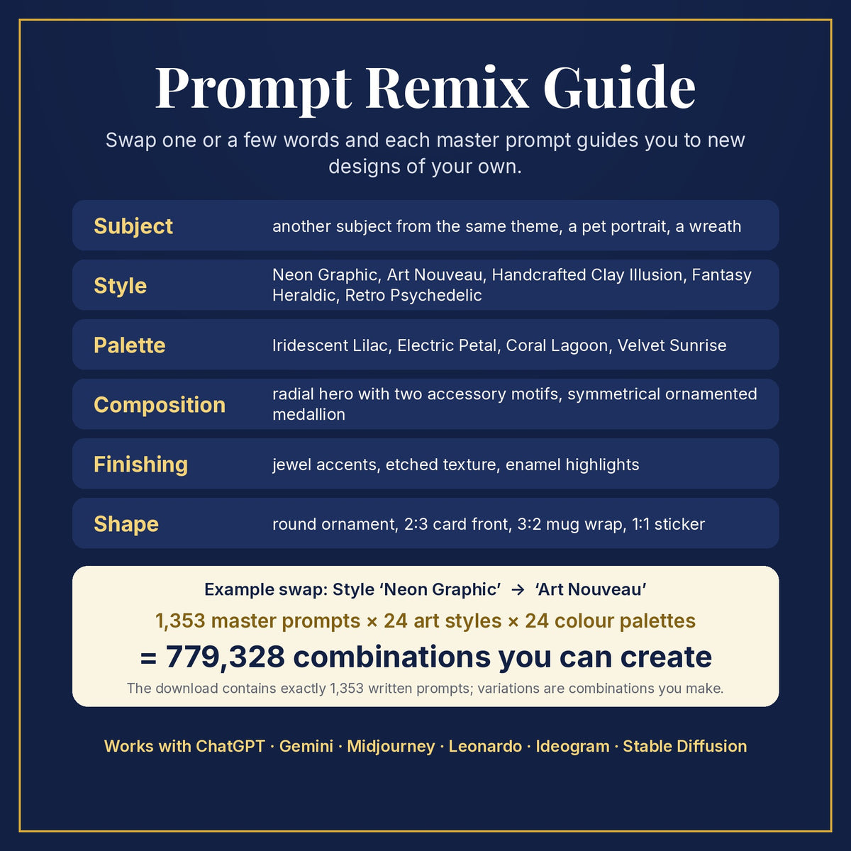Prompt Remix Guide: swap subject, style, palette, composition, finishing and shape; 1,353 master prompts × 24 styles × 24 palettes = 779,328 combinations you can create
