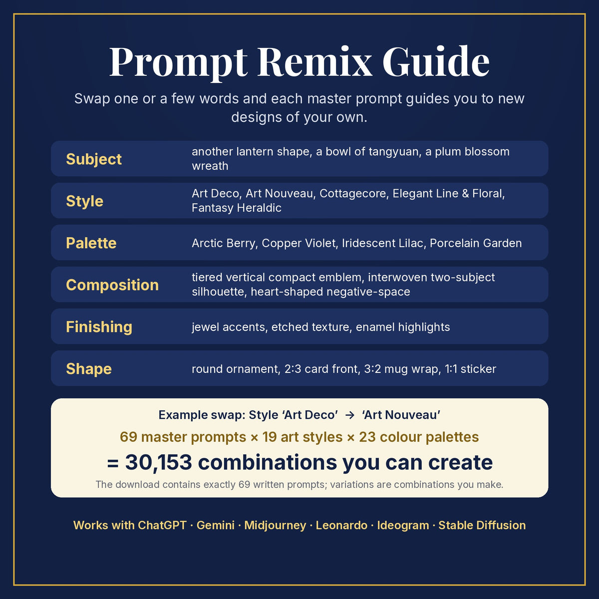 Prompt Remix Guide: swap subject, style, palette, composition, finishing and shape; 69 master prompts × 19 styles × 23 palettes = 30,153 combinations you can create