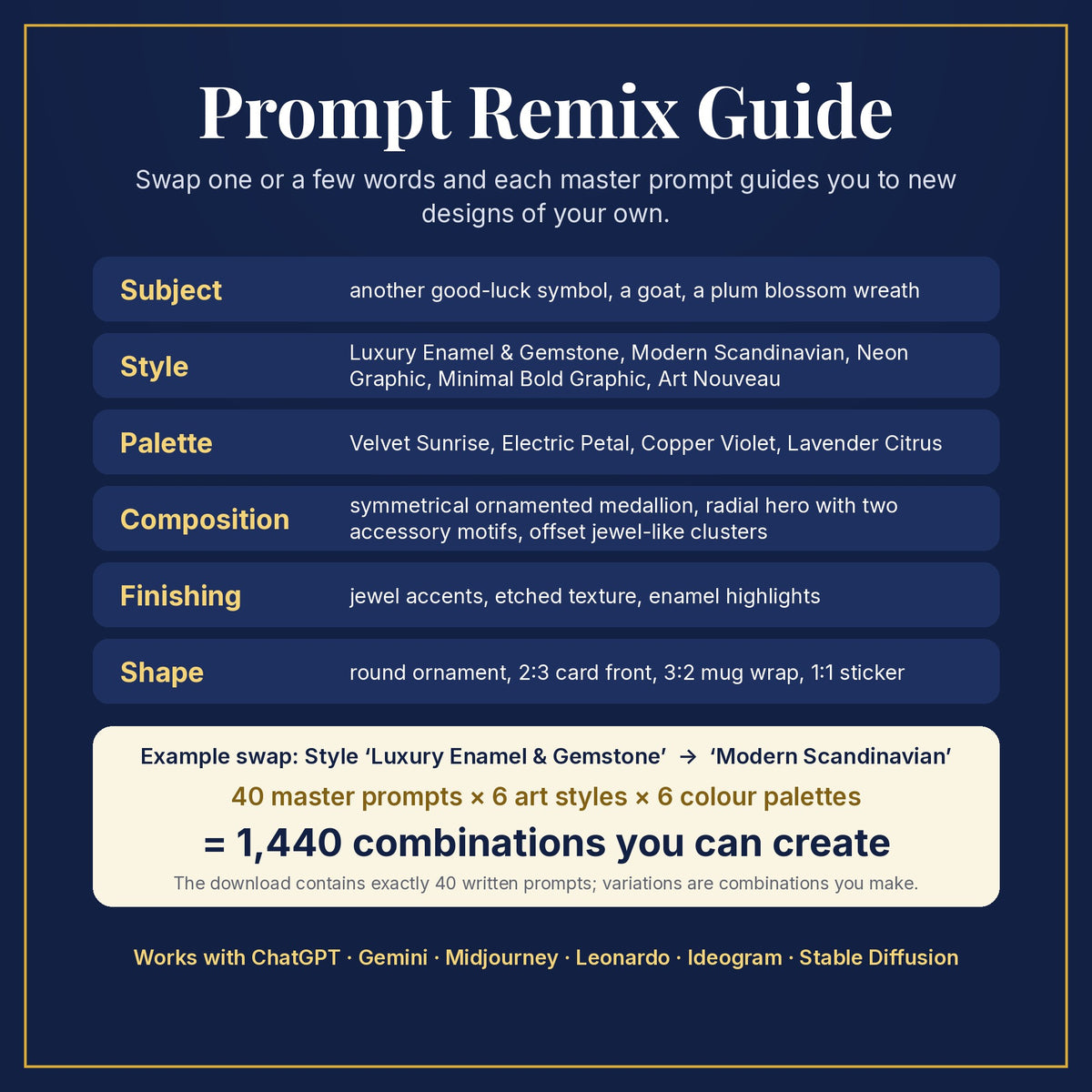 Prompt Remix Guide: swap subject, style, palette, composition, finishing and shape; 40 master prompts × 6 styles × 6 palettes = 1,440 combinations you can create