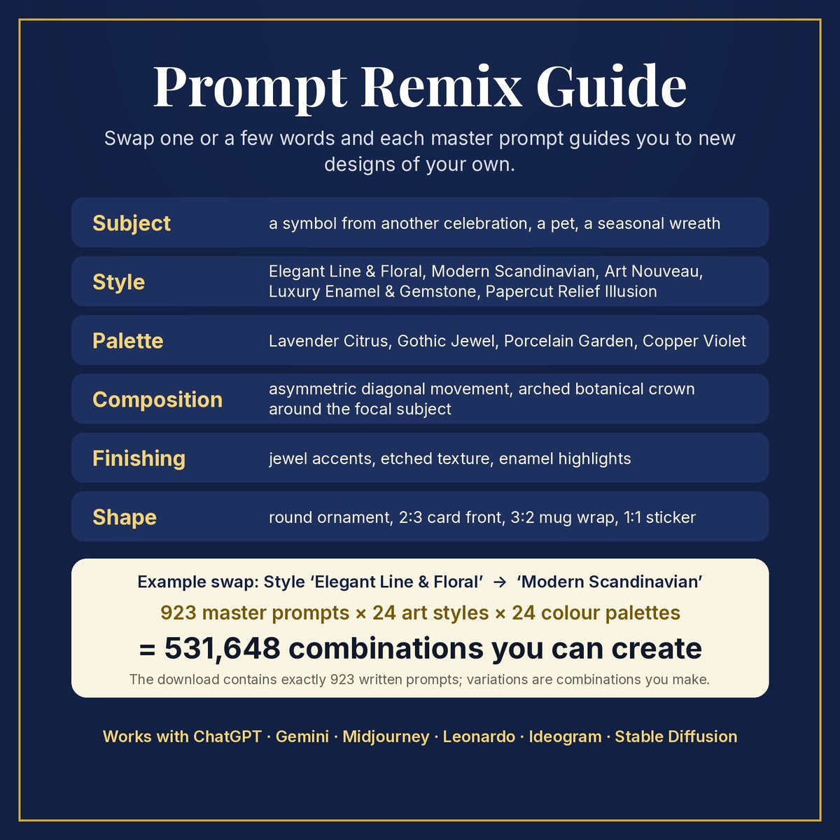 Prompt Remix Guide: swap subject, style, palette, composition, finishing and shape; 923 master prompts × 24 styles × 24 palettes = 531,648 combinations you can create