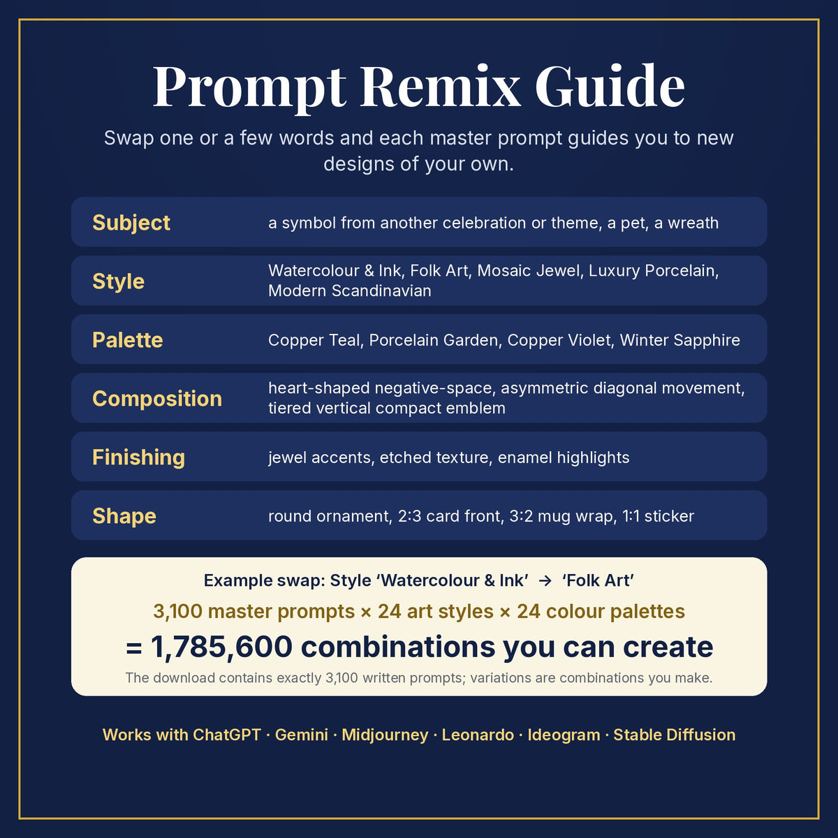 Prompt Remix Guide: swap subject, style, palette, composition, finishing and shape; 3,100 master prompts × 24 styles × 24 palettes = 1,785,600 combinations you can create