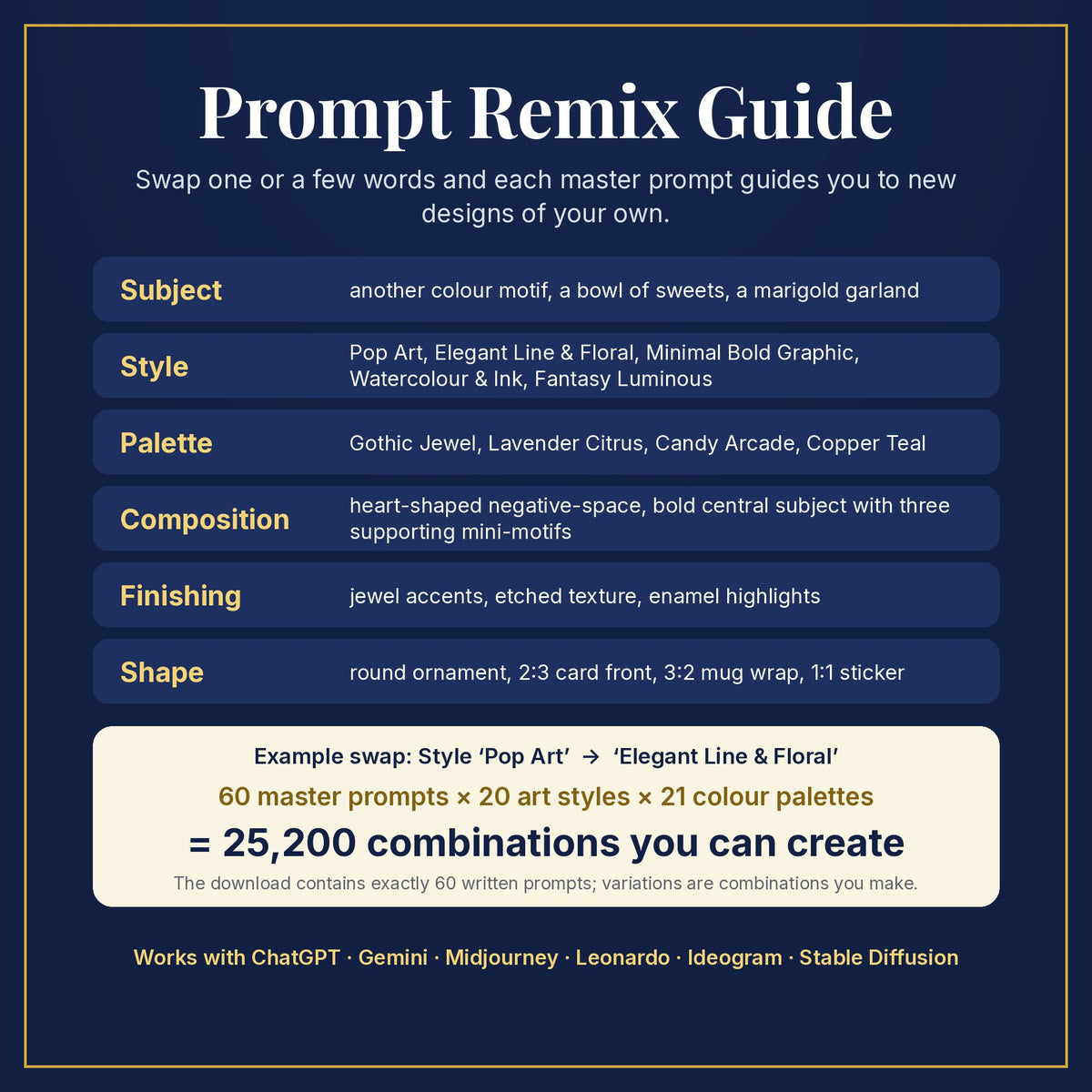 Prompt Remix Guide: swap subject, style, palette, composition, finishing and shape; 60 master prompts × 20 styles × 21 palettes = 25,200 combinations you can create
