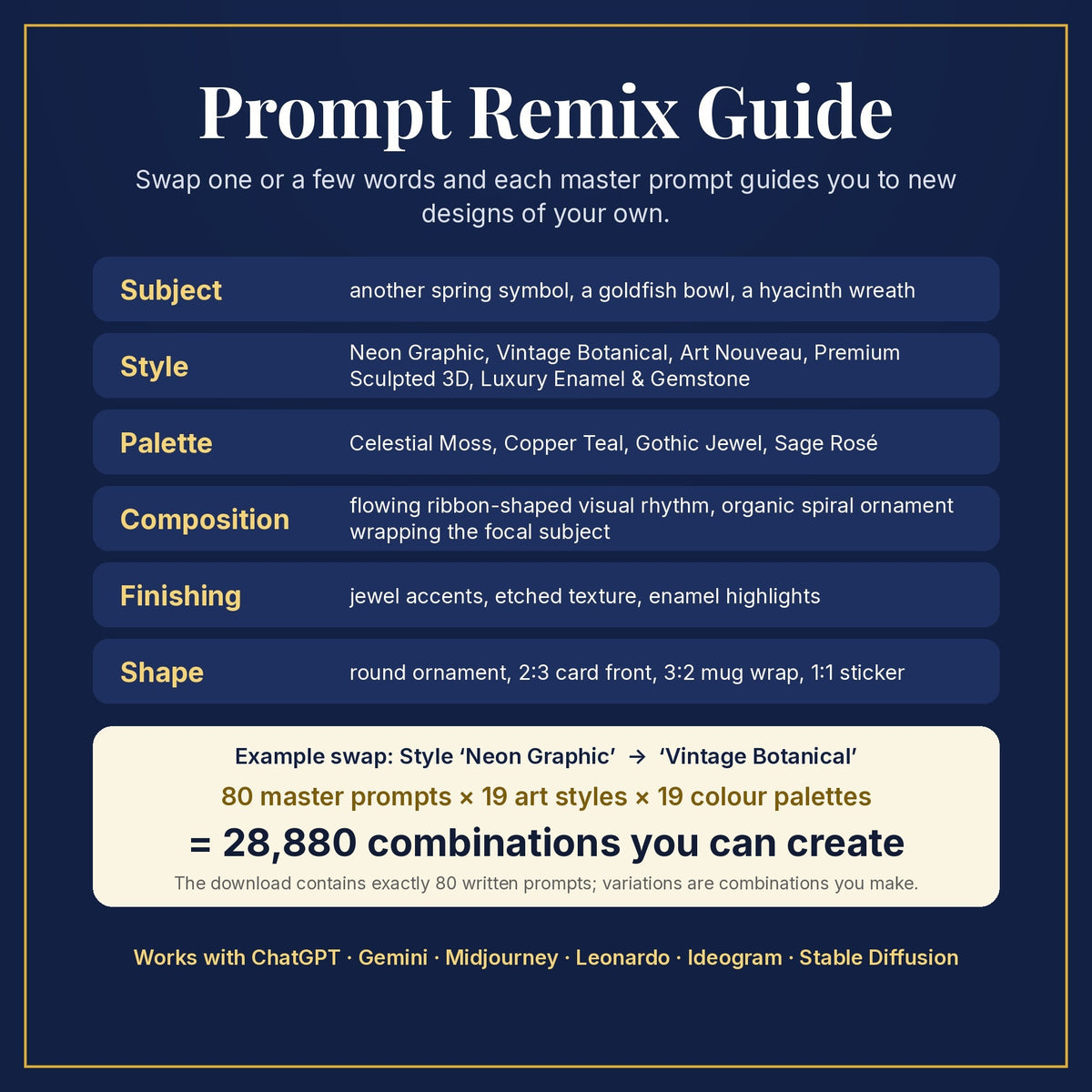 Prompt Remix Guide: swap subject, style, palette, composition, finishing and shape; 80 master prompts × 19 styles × 19 palettes = 28,880 combinations you can create