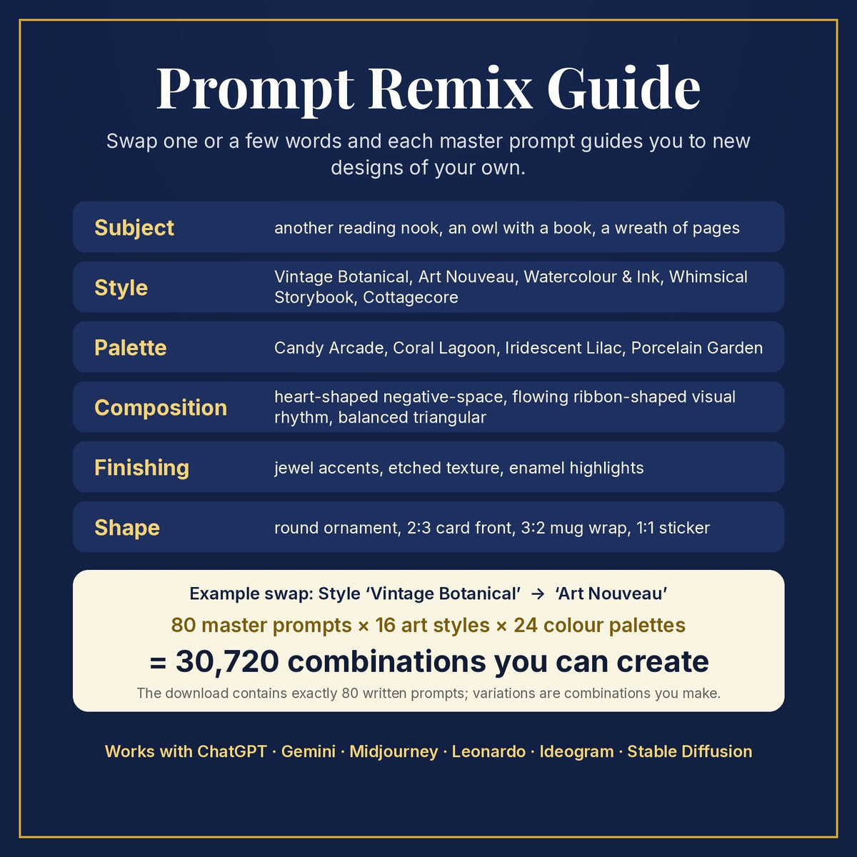 Prompt Remix Guide: swap subject, style, palette, composition, finishing and shape; 80 master prompts × 16 styles × 24 palettes = 30,720 combinations you can create