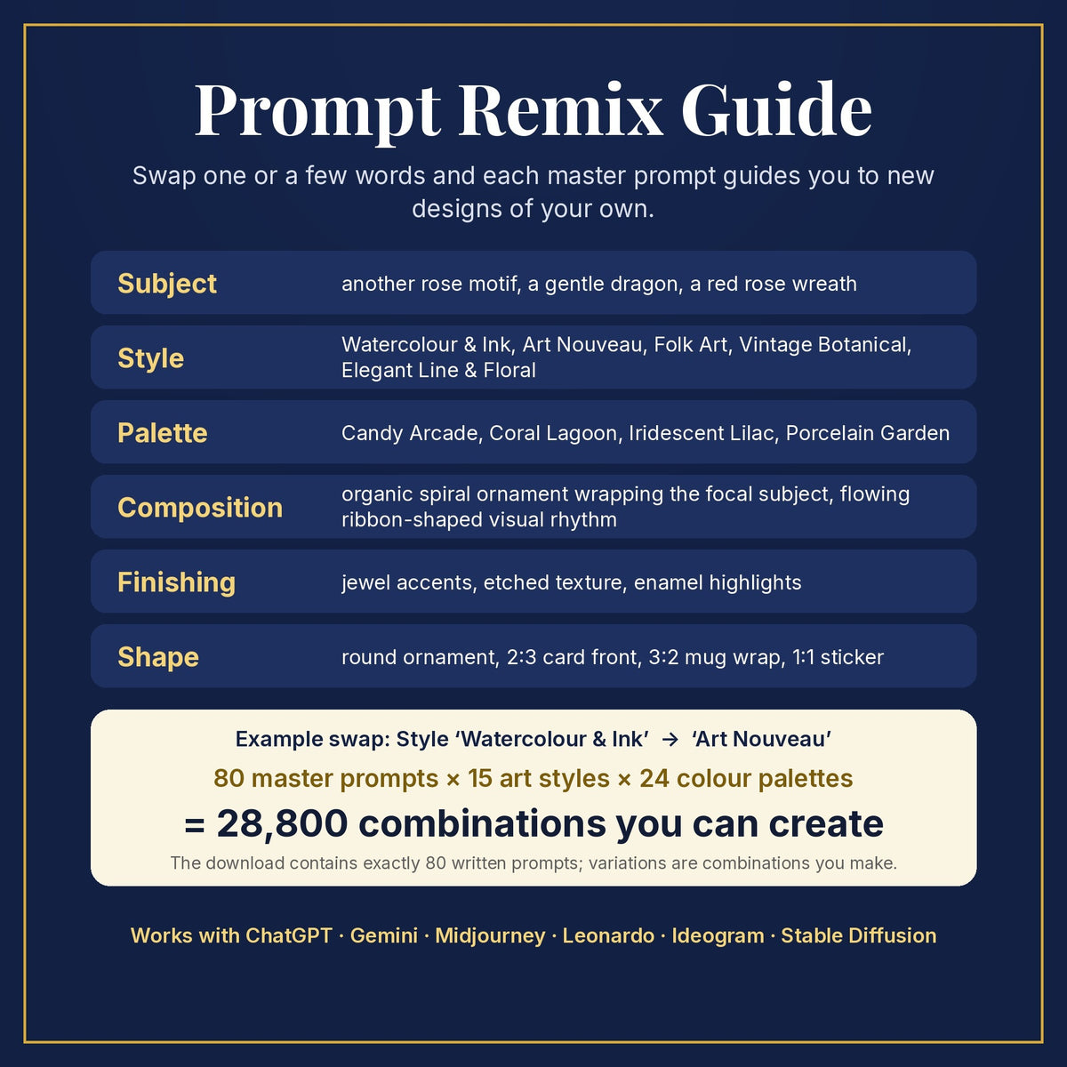 Prompt Remix Guide: swap subject, style, palette, composition, finishing and shape; 80 master prompts × 15 styles × 24 palettes = 28,800 combinations you can create