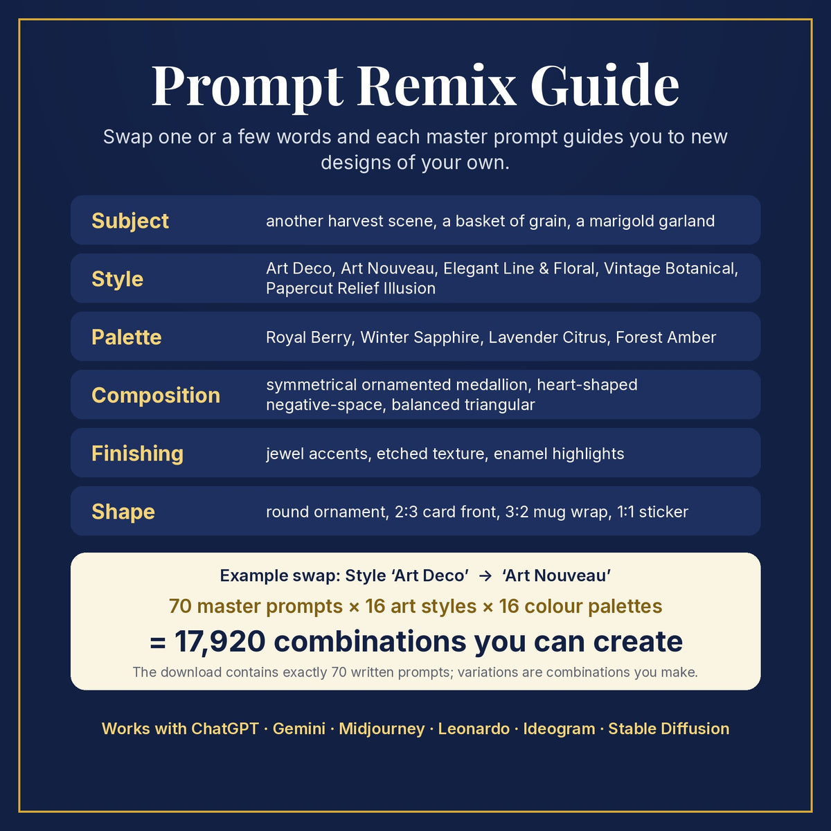 Prompt Remix Guide: swap subject, style, palette, composition, finishing and shape; 70 master prompts × 16 styles × 16 palettes = 17,920 combinations you can create