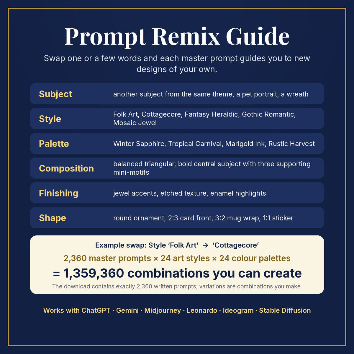 Prompt Remix Guide: swap subject, style, palette, composition, finishing and shape; 2,360 master prompts × 24 styles × 24 palettes = 1,359,360 combinations you can create