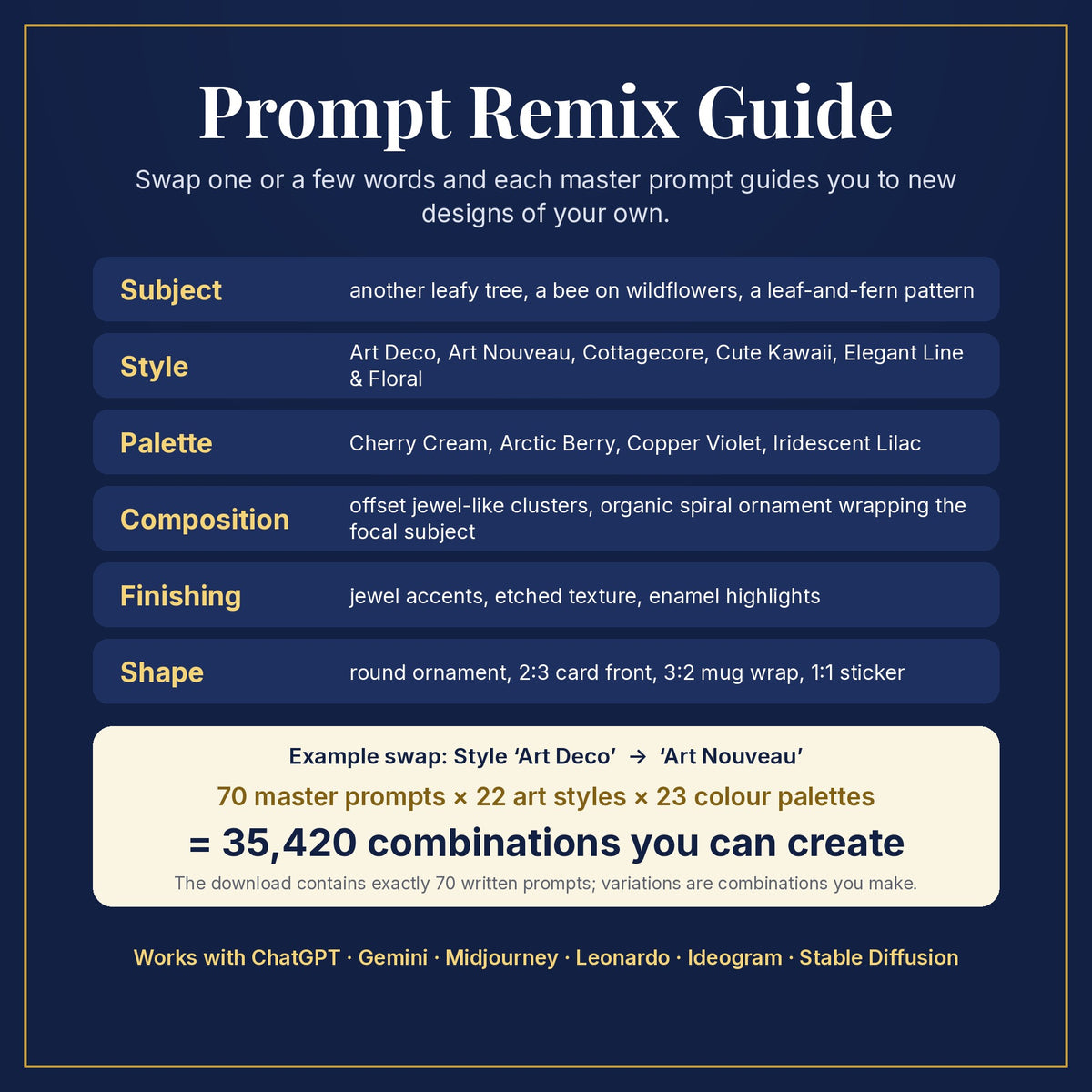 Prompt Remix Guide: swap subject, style, palette, composition, finishing and shape; 70 master prompts × 22 styles × 23 palettes = 35,420 combinations you can create