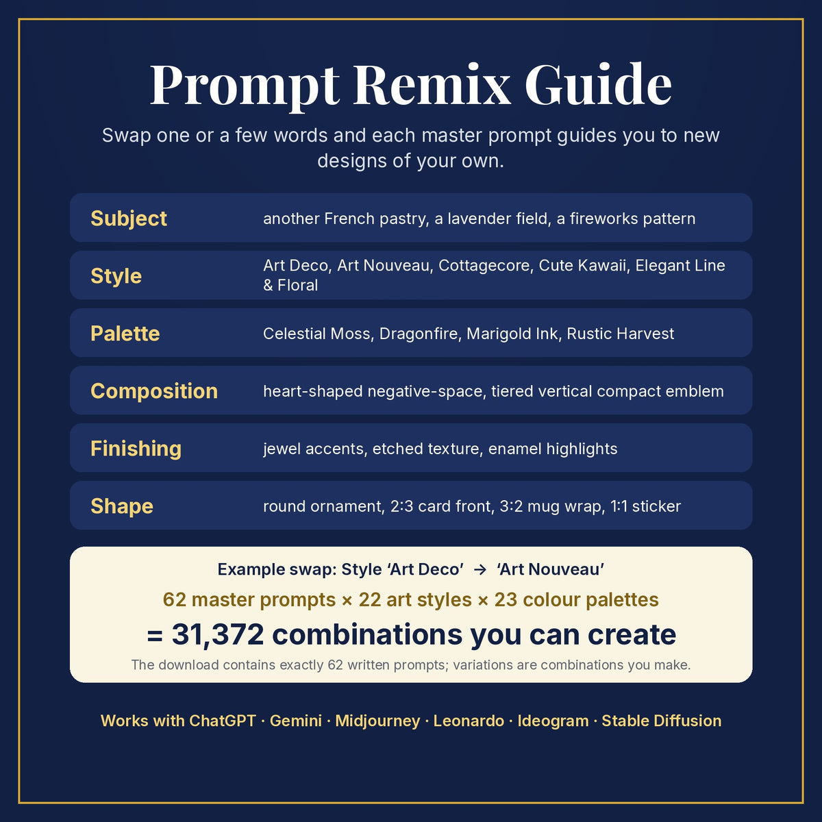 Prompt Remix Guide: swap subject, style, palette, composition, finishing and shape; 62 master prompts × 22 styles × 23 palettes = 31,372 combinations you can create