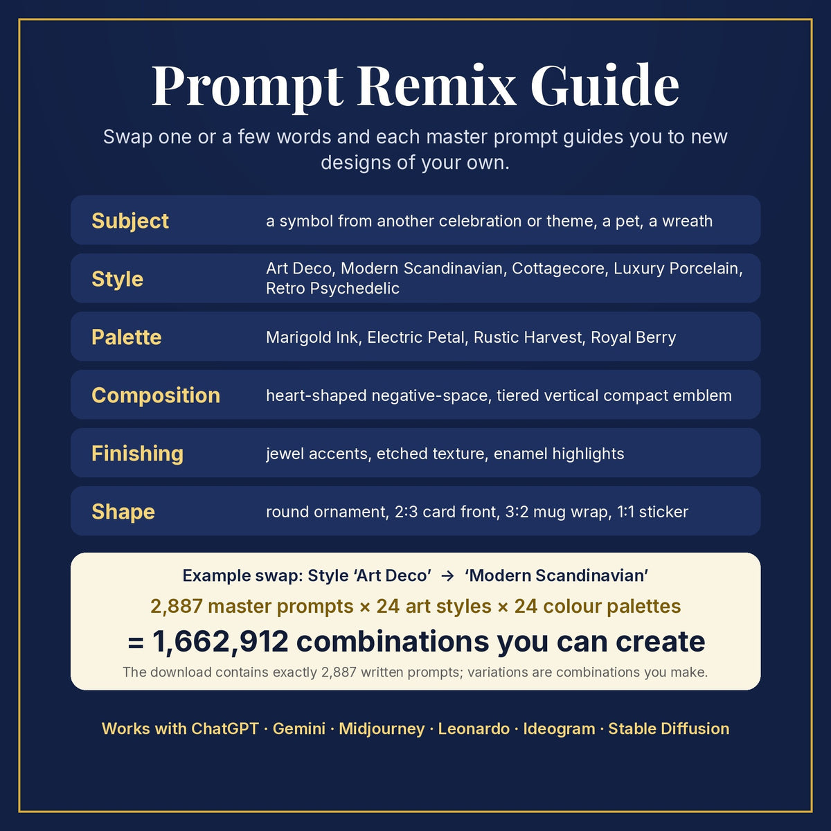 Prompt Remix Guide: swap subject, style, palette, composition, finishing and shape; 2,887 master prompts × 24 styles × 24 palettes = 1,662,912 combinations you can create