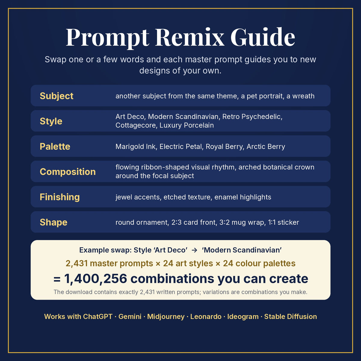 Prompt Remix Guide: swap subject, style, palette, composition, finishing and shape; 2,431 master prompts × 24 styles × 24 palettes = 1,400,256 combinations you can create