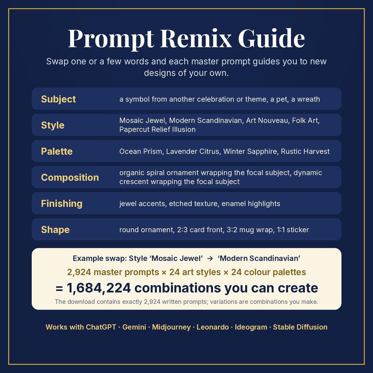 Prompt Remix Guide: swap subject, style, palette, composition, finishing and shape; 2,924 master prompts × 24 styles × 24 palettes = 1,684,224 combinations you can create